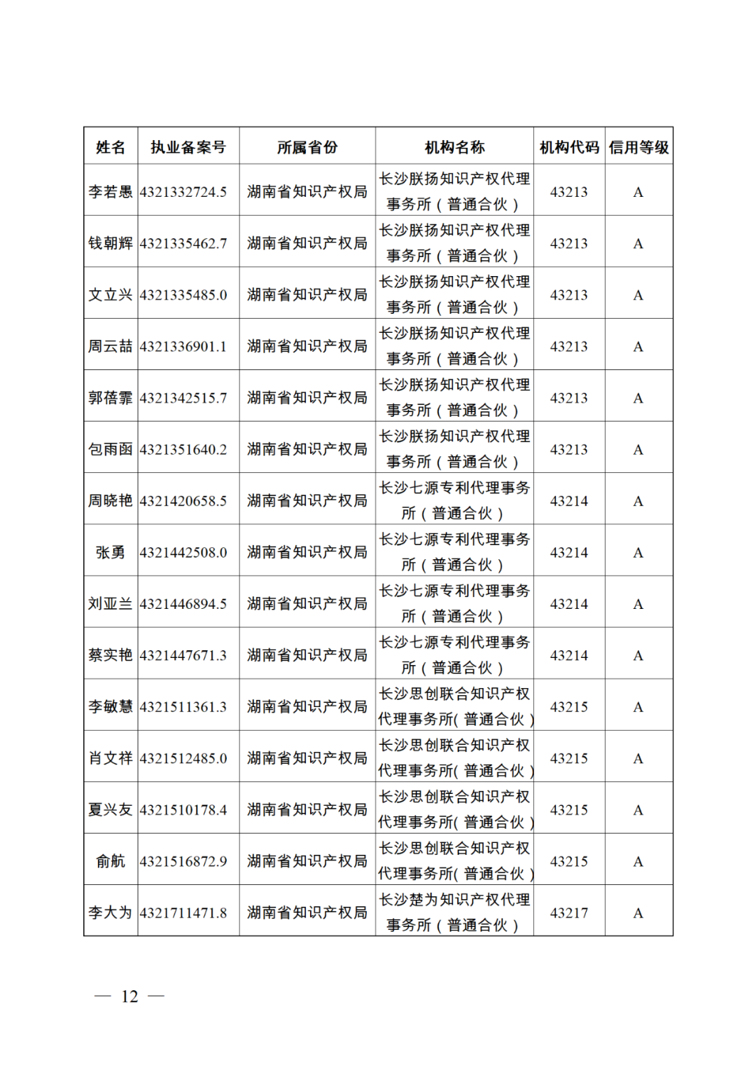 619家專代機(jī)構(gòu)3230名專利代理師信用等級(jí)被評(píng)為A級(jí)，34家專代機(jī)構(gòu)被評(píng)為B級(jí)｜附名單