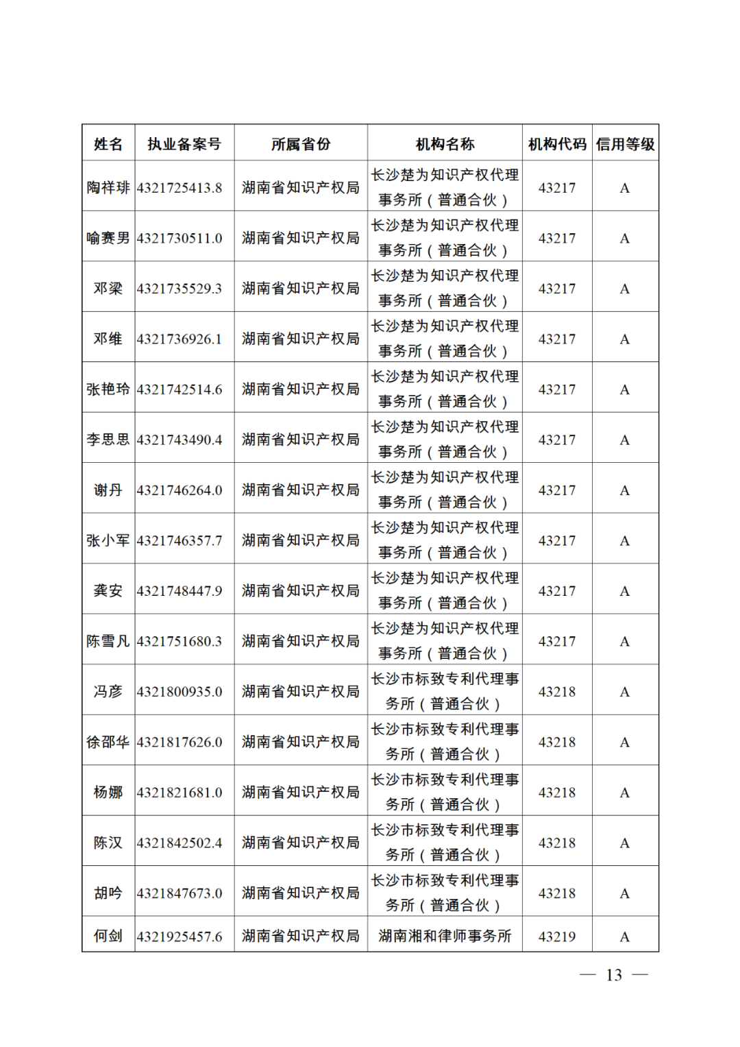 619家專代機(jī)構(gòu)3230名專利代理師信用等級(jí)被評(píng)為A級(jí)，34家專代機(jī)構(gòu)被評(píng)為B級(jí)｜附名單