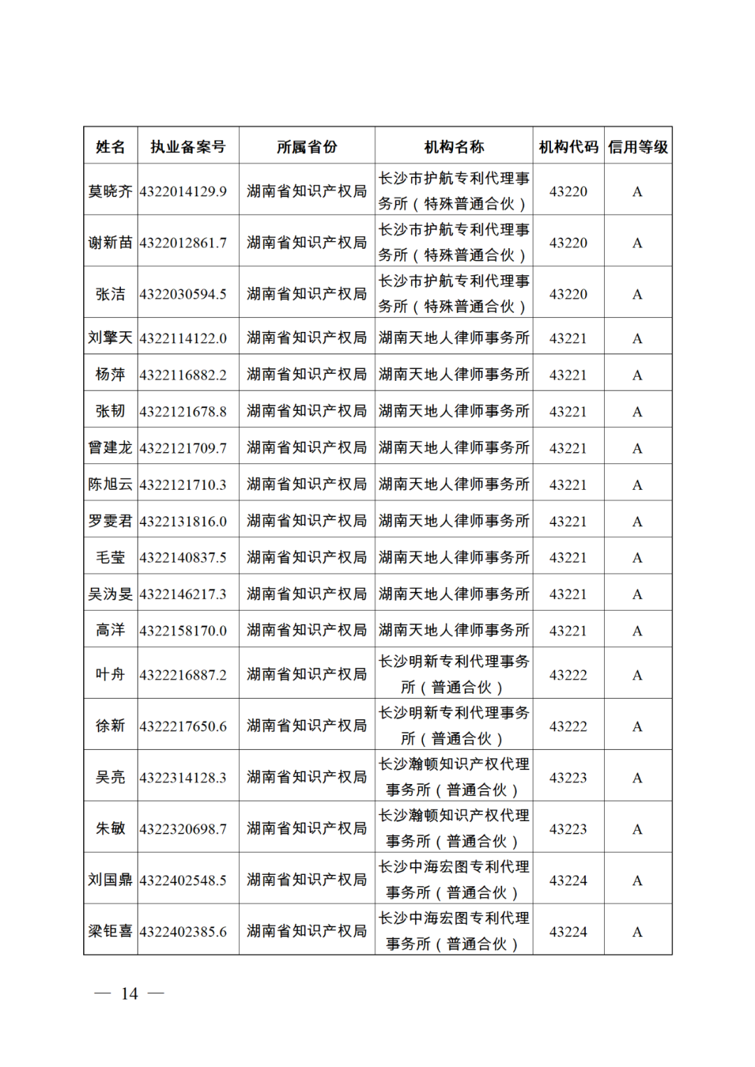 619家專代機(jī)構(gòu)3230名專利代理師信用等級被評為A級，34家專代機(jī)構(gòu)被評為B級｜附名單