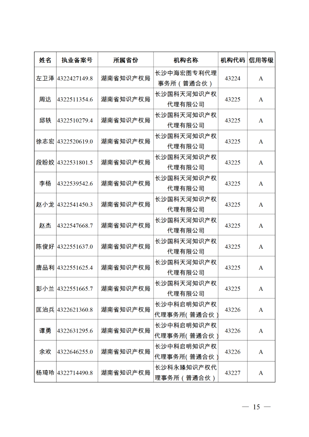 619家專代機(jī)構(gòu)3230名專利代理師信用等級被評為A級，34家專代機(jī)構(gòu)被評為B級｜附名單