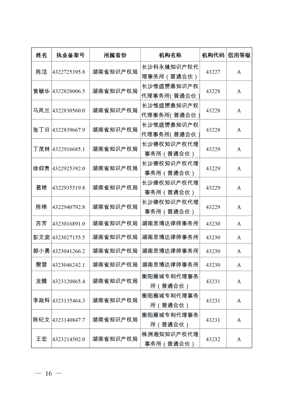 619家專代機(jī)構(gòu)3230名專利代理師信用等級被評為A級，34家專代機(jī)構(gòu)被評為B級｜附名單