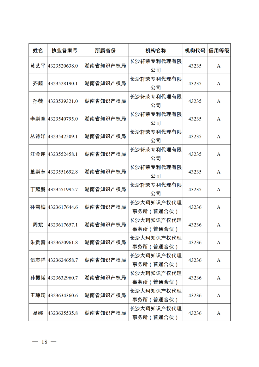 619家專代機(jī)構(gòu)3230名專利代理師信用等級(jí)被評(píng)為A級(jí)，34家專代機(jī)構(gòu)被評(píng)為B級(jí)｜附名單