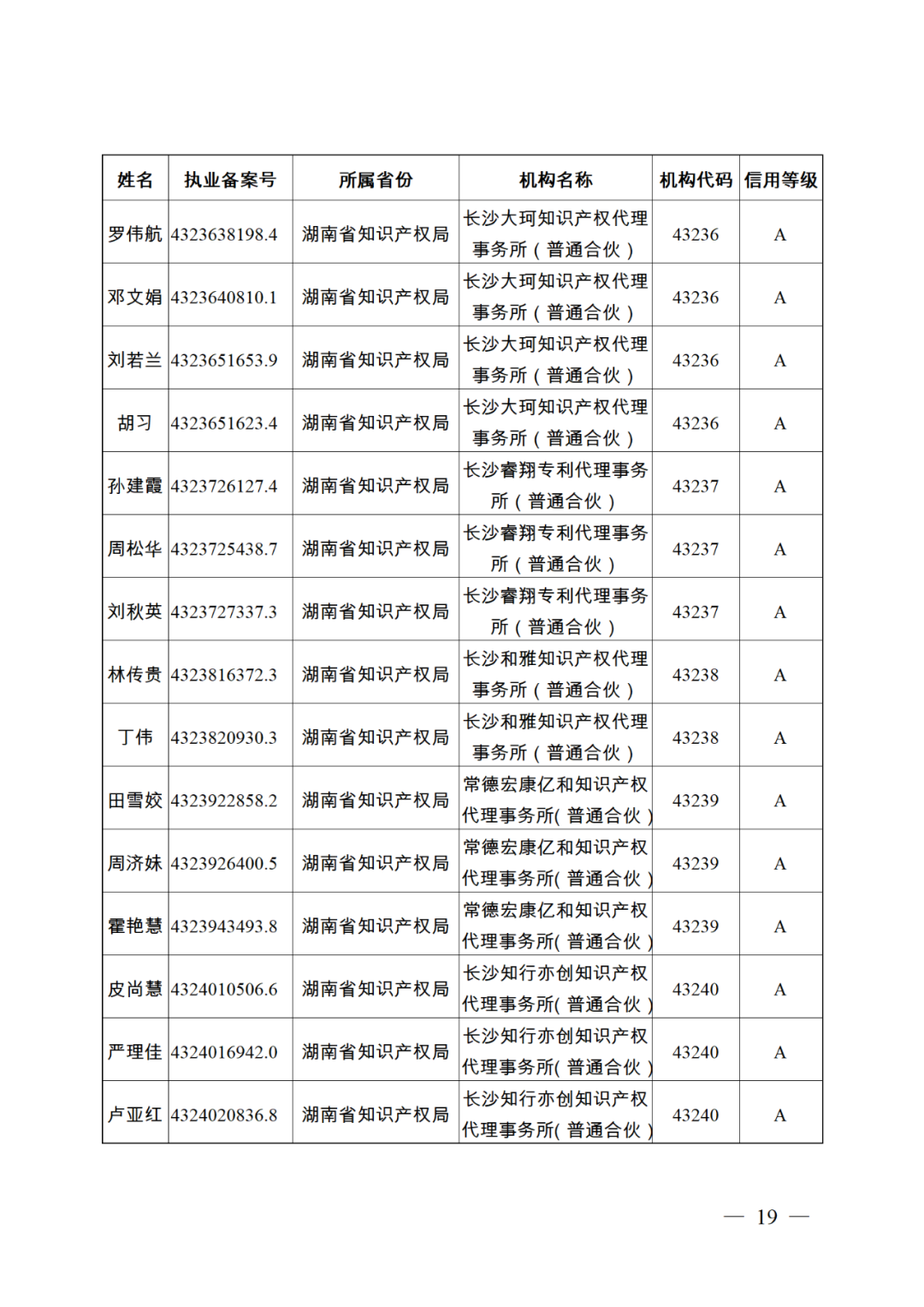 619家專代機(jī)構(gòu)3230名專利代理師信用等級被評為A級，34家專代機(jī)構(gòu)被評為B級｜附名單