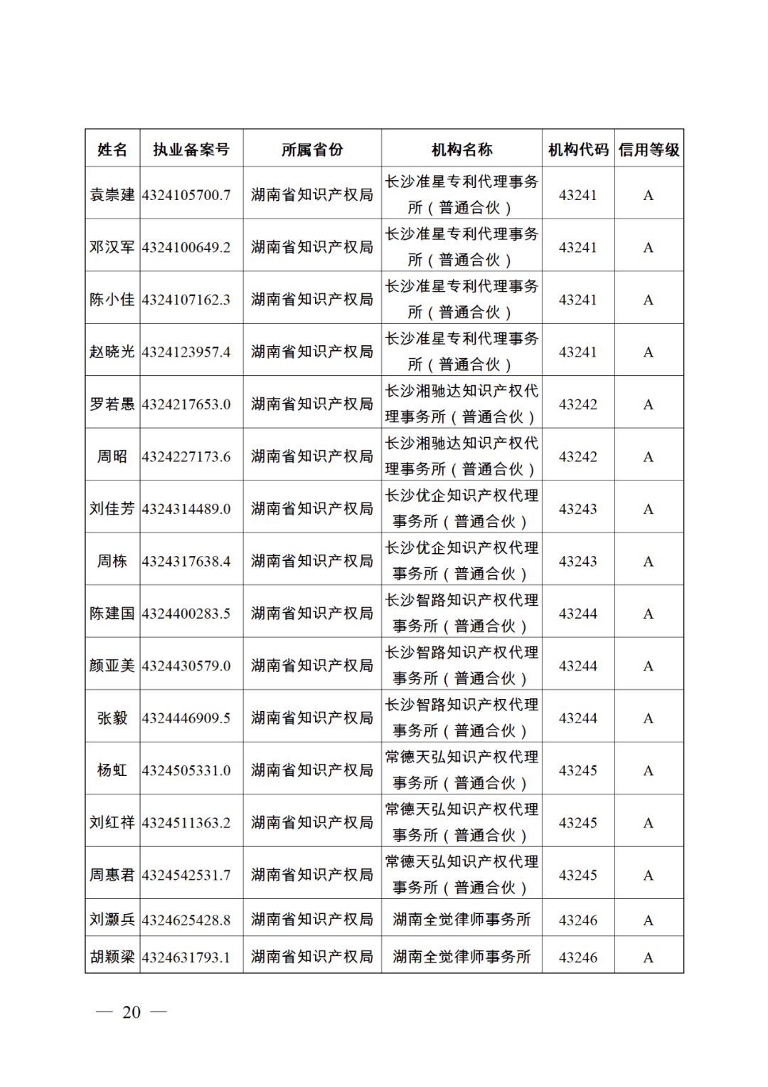 619家專代機(jī)構(gòu)3230名專利代理師信用等級(jí)被評(píng)為A級(jí)，34家專代機(jī)構(gòu)被評(píng)為B級(jí)｜附名單