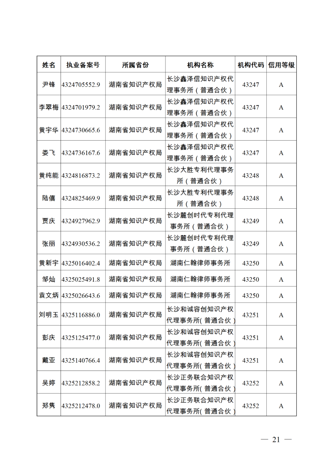 619家專代機(jī)構(gòu)3230名專利代理師信用等級被評為A級，34家專代機(jī)構(gòu)被評為B級｜附名單