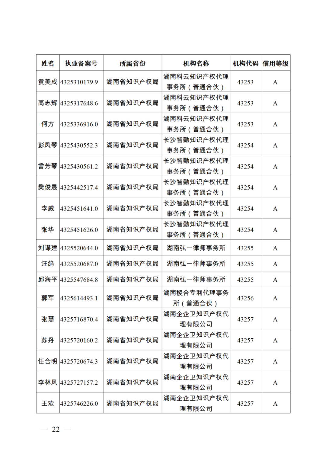 619家專代機(jī)構(gòu)3230名專利代理師信用等級(jí)被評(píng)為A級(jí)，34家專代機(jī)構(gòu)被評(píng)為B級(jí)｜附名單