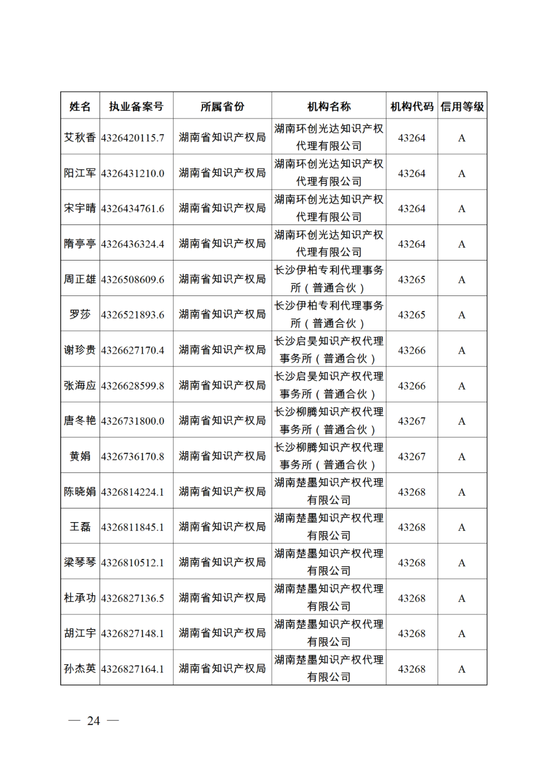 619家專代機(jī)構(gòu)3230名專利代理師信用等級(jí)被評(píng)為A級(jí)，34家專代機(jī)構(gòu)被評(píng)為B級(jí)｜附名單