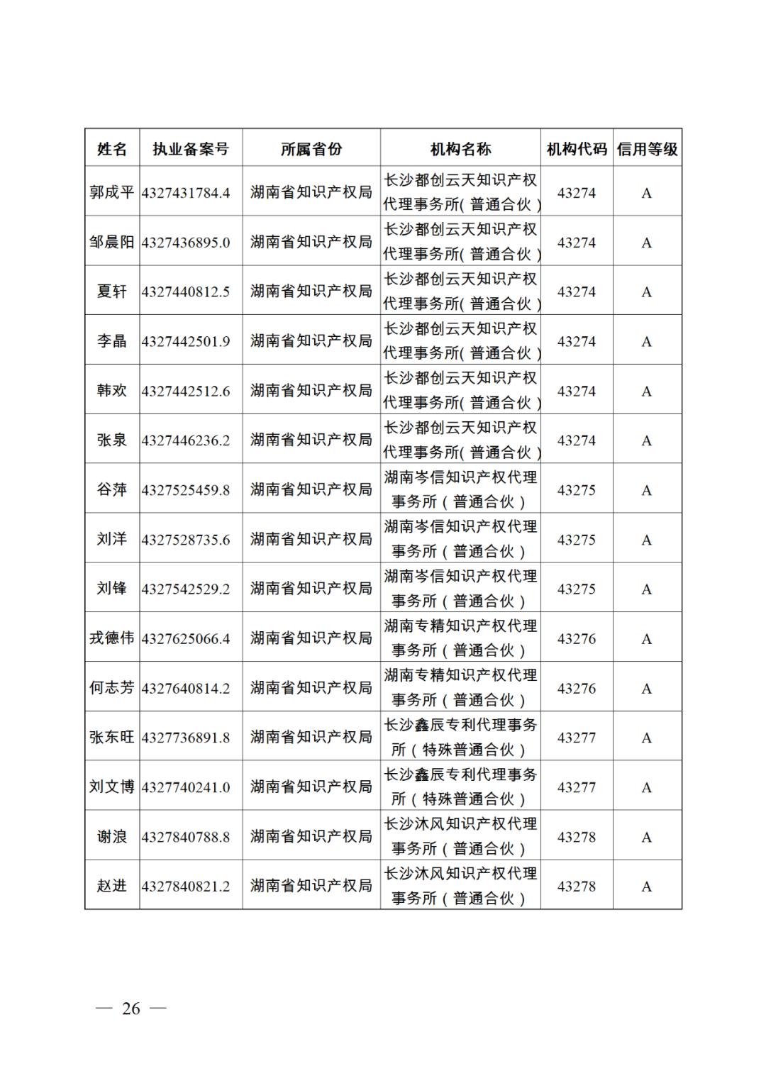 619家專代機(jī)構(gòu)3230名專利代理師信用等級(jí)被評(píng)為A級(jí)，34家專代機(jī)構(gòu)被評(píng)為B級(jí)｜附名單