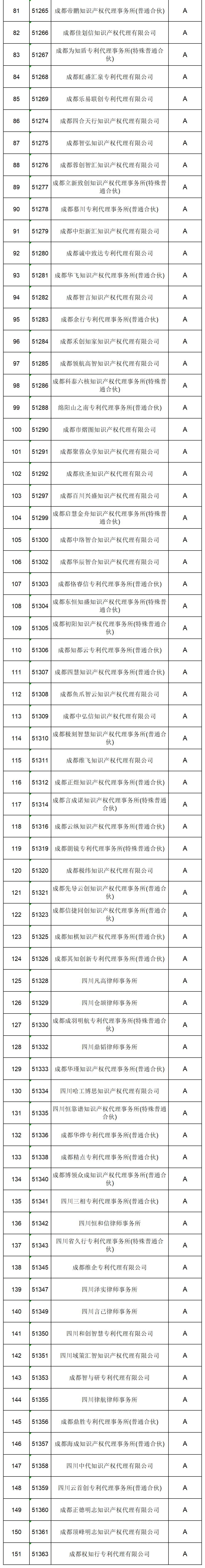 619家專代機(jī)構(gòu)3230名專利代理師信用等級被評為A級，34家專代機(jī)構(gòu)被評為B級｜附名單