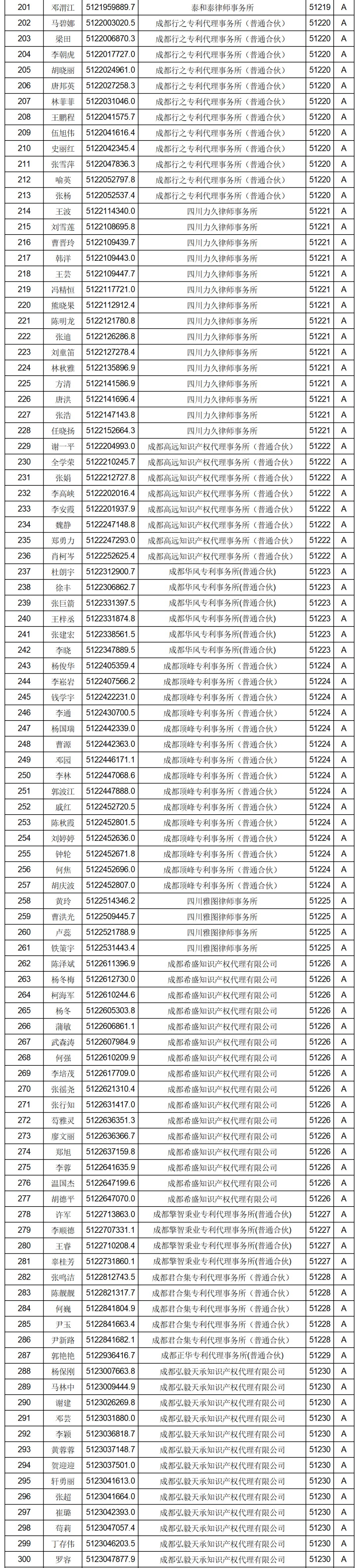 619家專代機(jī)構(gòu)3230名專利代理師信用等級(jí)被評(píng)為A級(jí)，34家專代機(jī)構(gòu)被評(píng)為B級(jí)｜附名單