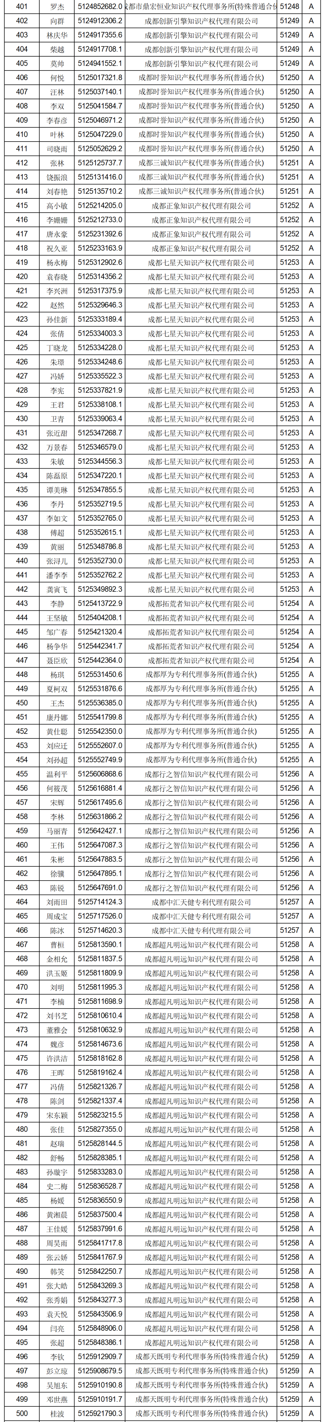 619家專代機(jī)構(gòu)3230名專利代理師信用等級被評為A級，34家專代機(jī)構(gòu)被評為B級｜附名單