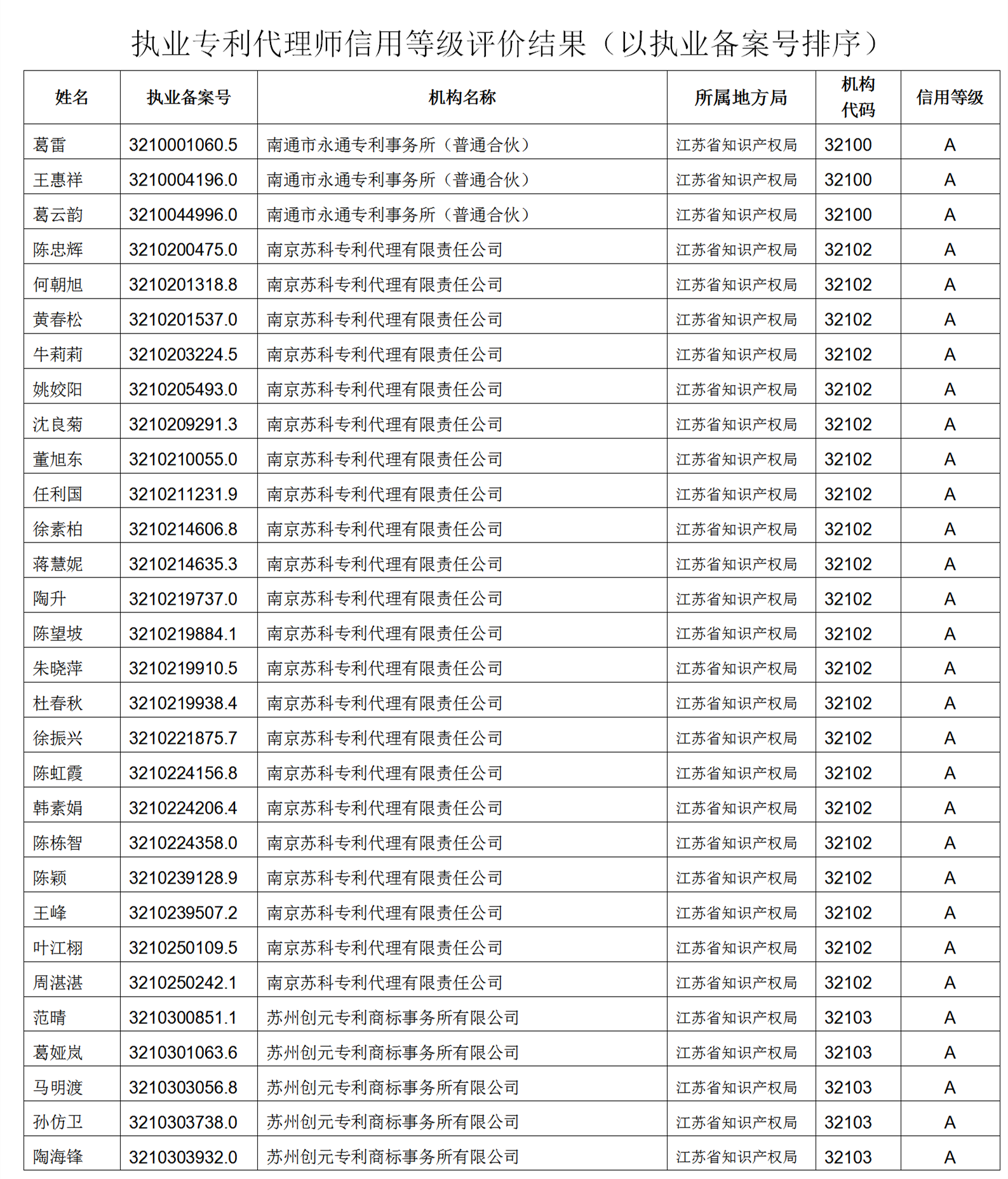 619家專代機(jī)構(gòu)3230名專利代理師信用等級被評為A級，34家專代機(jī)構(gòu)被評為B級｜附名單