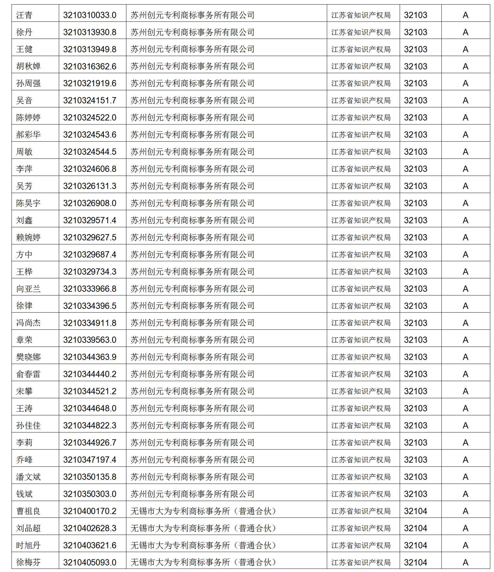 619家專代機(jī)構(gòu)3230名專利代理師信用等級被評為A級，34家專代機(jī)構(gòu)被評為B級｜附名單