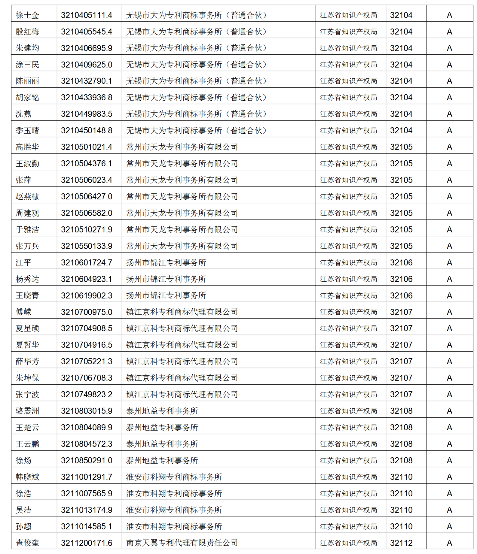 619家專代機(jī)構(gòu)3230名專利代理師信用等級被評為A級，34家專代機(jī)構(gòu)被評為B級｜附名單