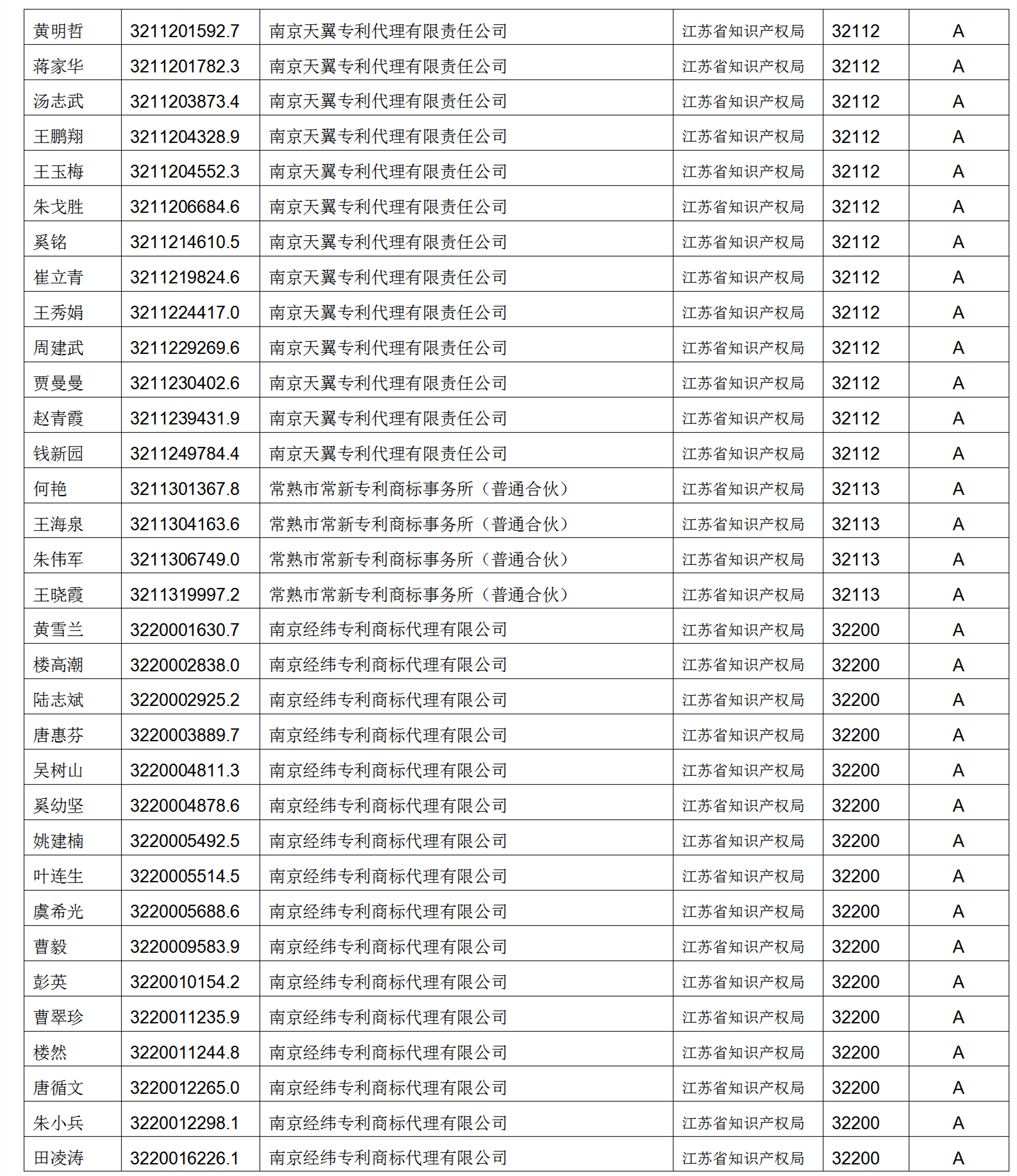 619家專代機(jī)構(gòu)3230名專利代理師信用等級被評為A級，34家專代機(jī)構(gòu)被評為B級｜附名單