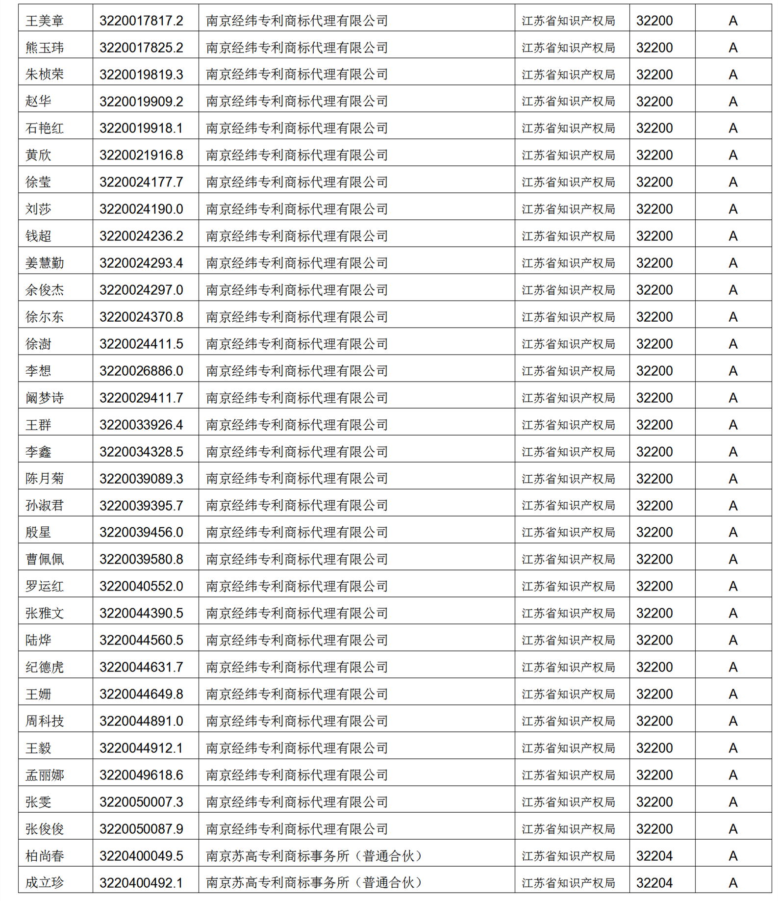 619家專代機(jī)構(gòu)3230名專利代理師信用等級(jí)被評(píng)為A級(jí)，34家專代機(jī)構(gòu)被評(píng)為B級(jí)｜附名單