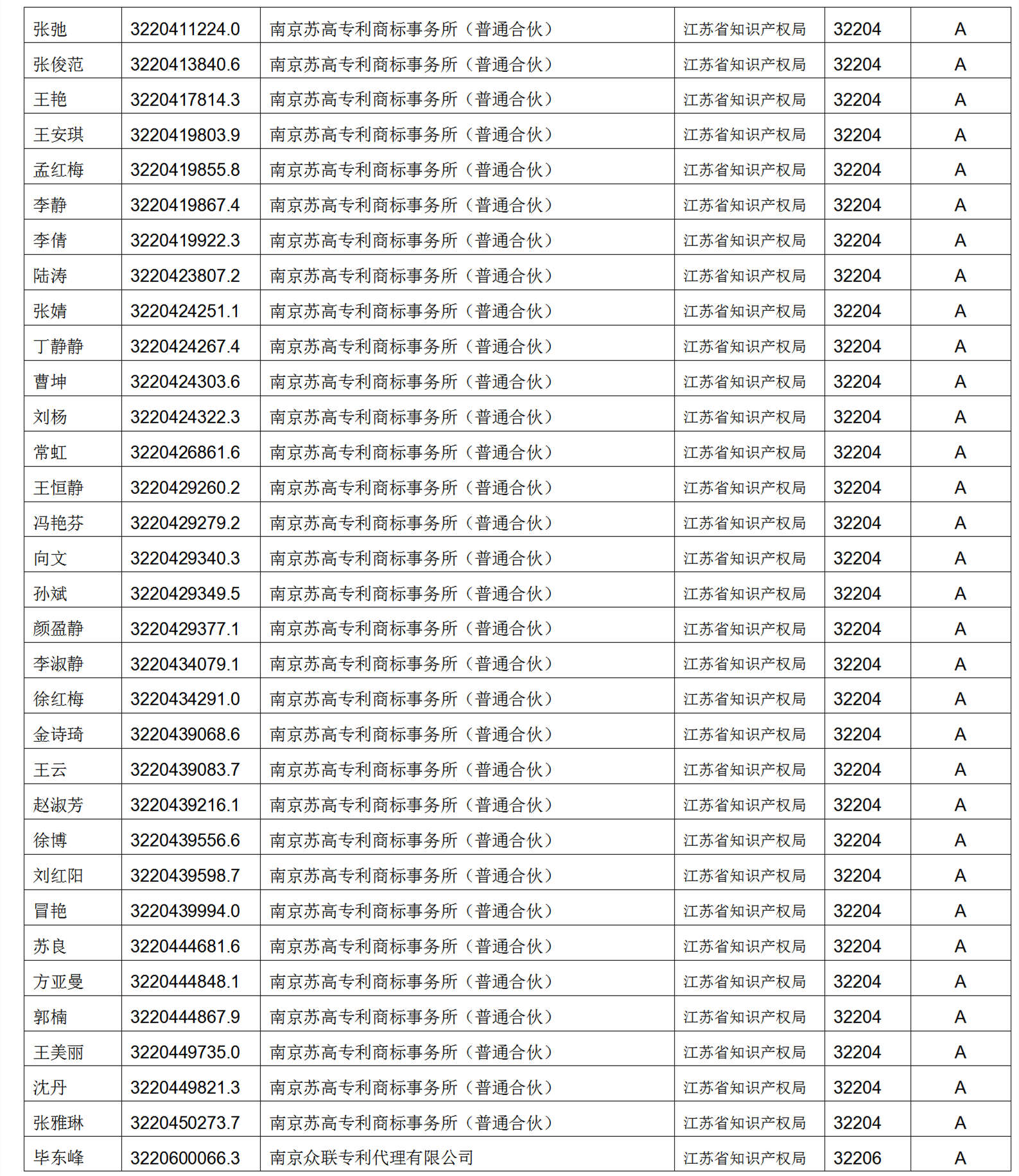 619家專代機(jī)構(gòu)3230名專利代理師信用等級被評為A級，34家專代機(jī)構(gòu)被評為B級｜附名單