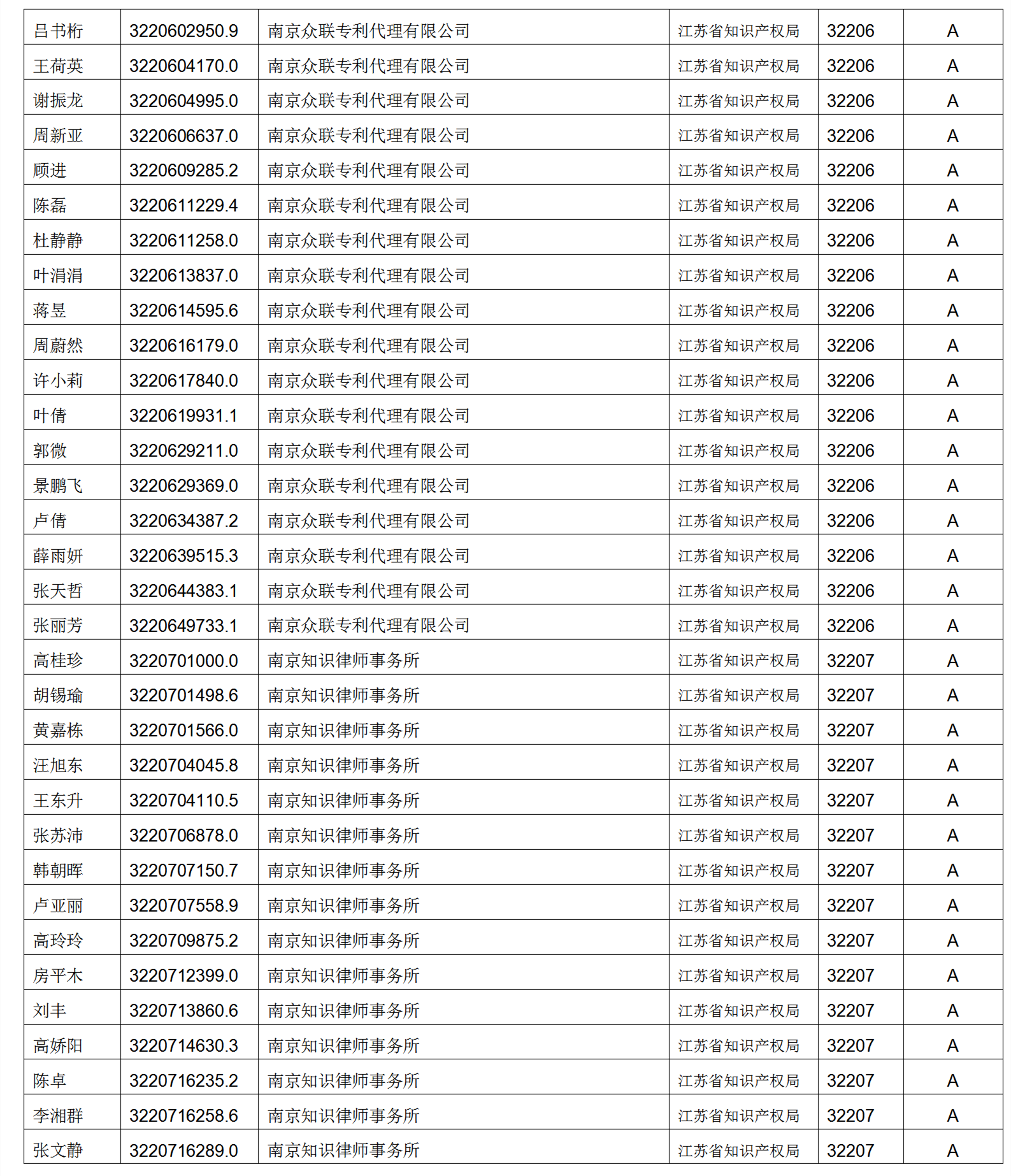 619家專代機(jī)構(gòu)3230名專利代理師信用等級被評為A級，34家專代機(jī)構(gòu)被評為B級｜附名單