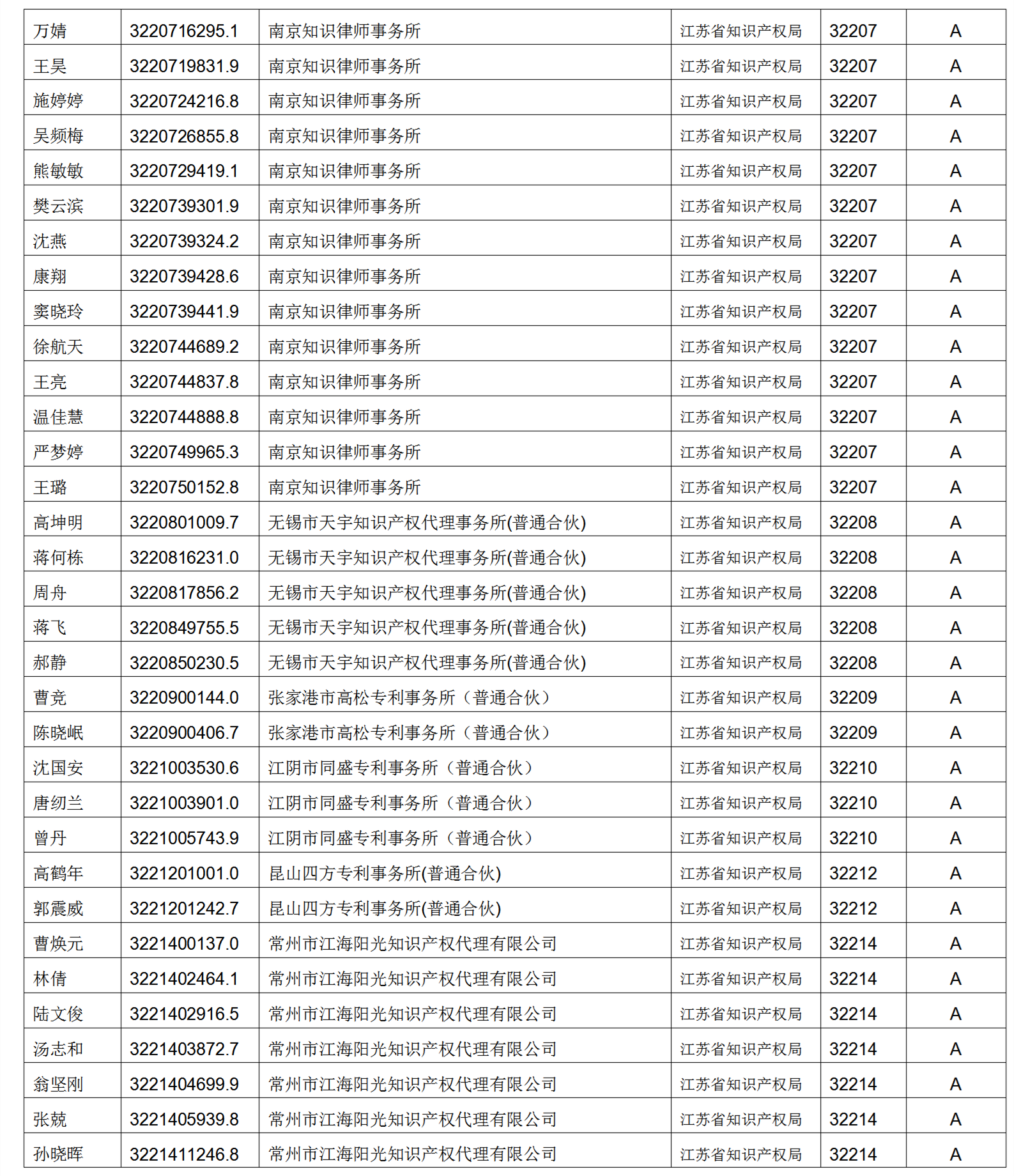 619家專代機(jī)構(gòu)3230名專利代理師信用等級被評為A級，34家專代機(jī)構(gòu)被評為B級｜附名單