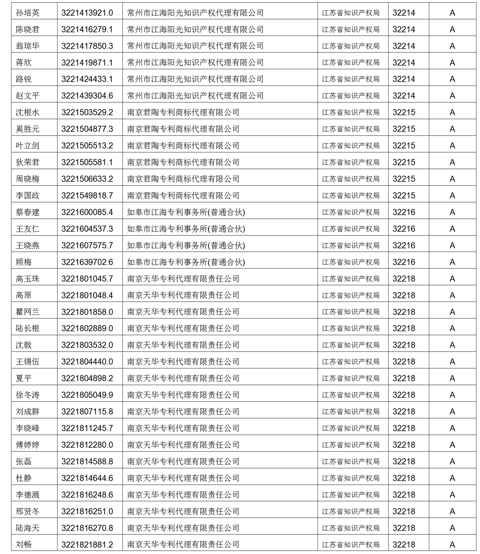 619家專代機(jī)構(gòu)3230名專利代理師信用等級(jí)被評(píng)為A級(jí)，34家專代機(jī)構(gòu)被評(píng)為B級(jí)｜附名單