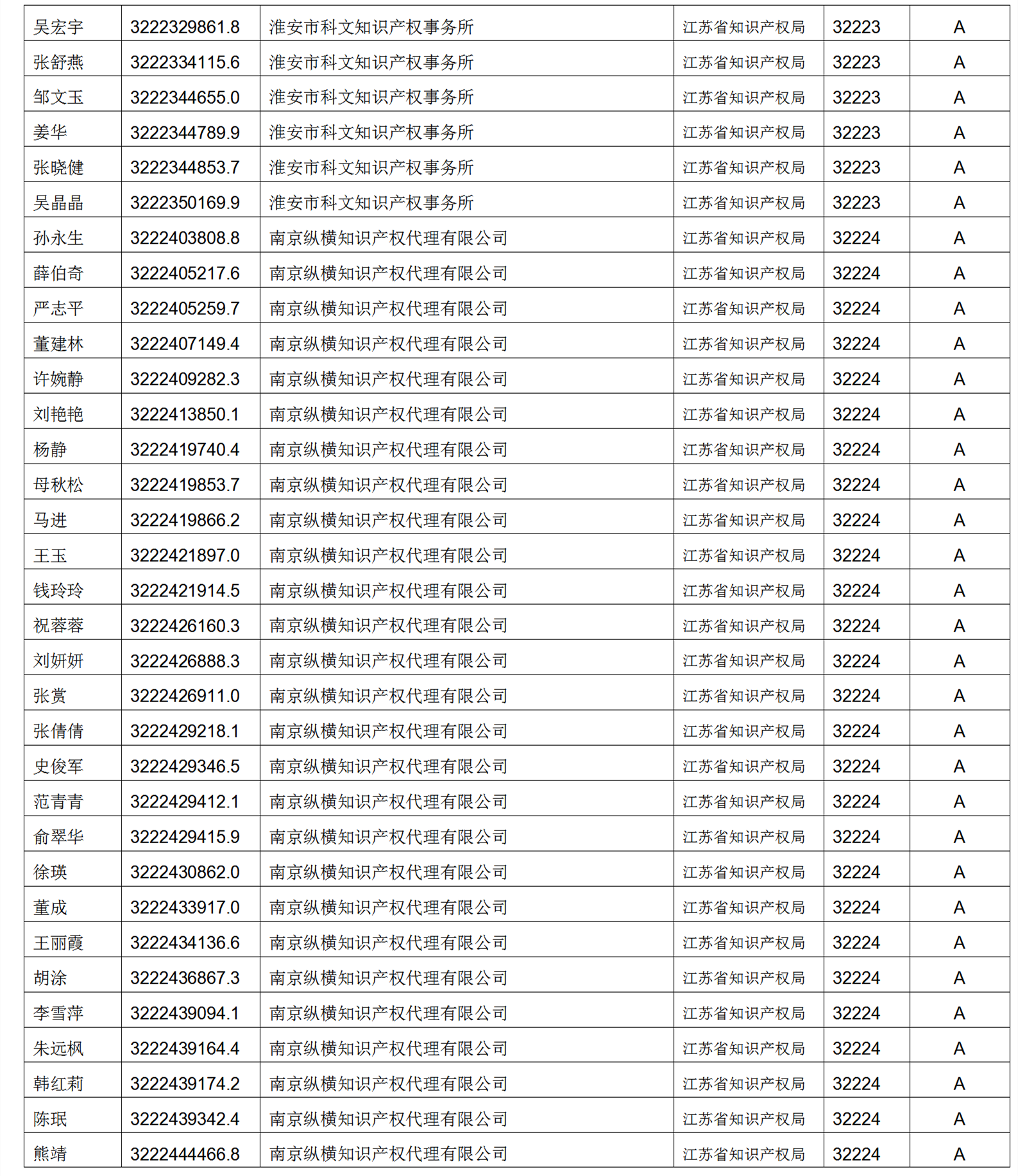 619家專代機(jī)構(gòu)3230名專利代理師信用等級(jí)被評(píng)為A級(jí)，34家專代機(jī)構(gòu)被評(píng)為B級(jí)｜附名單