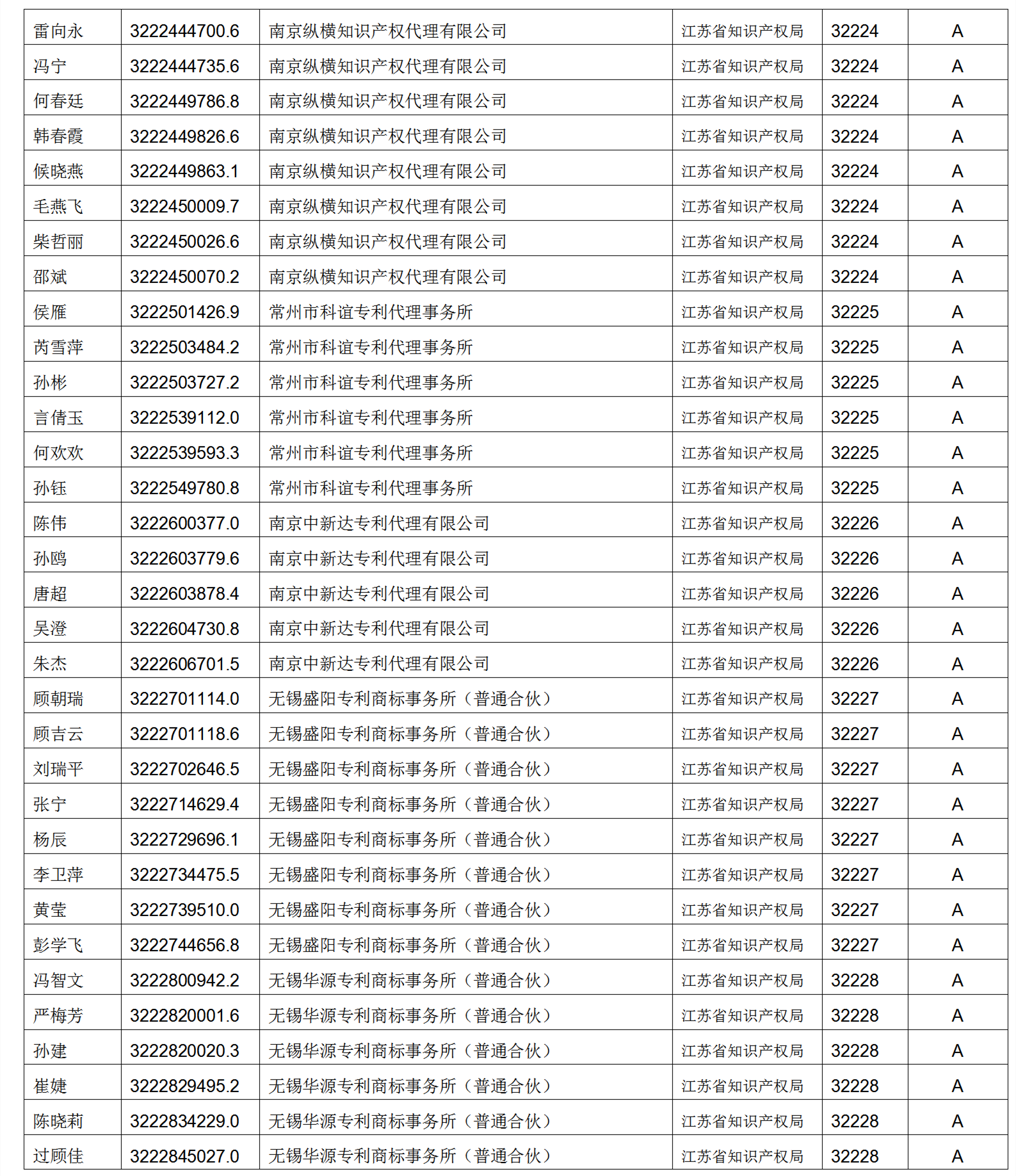 619家專代機(jī)構(gòu)3230名專利代理師信用等級被評為A級，34家專代機(jī)構(gòu)被評為B級｜附名單