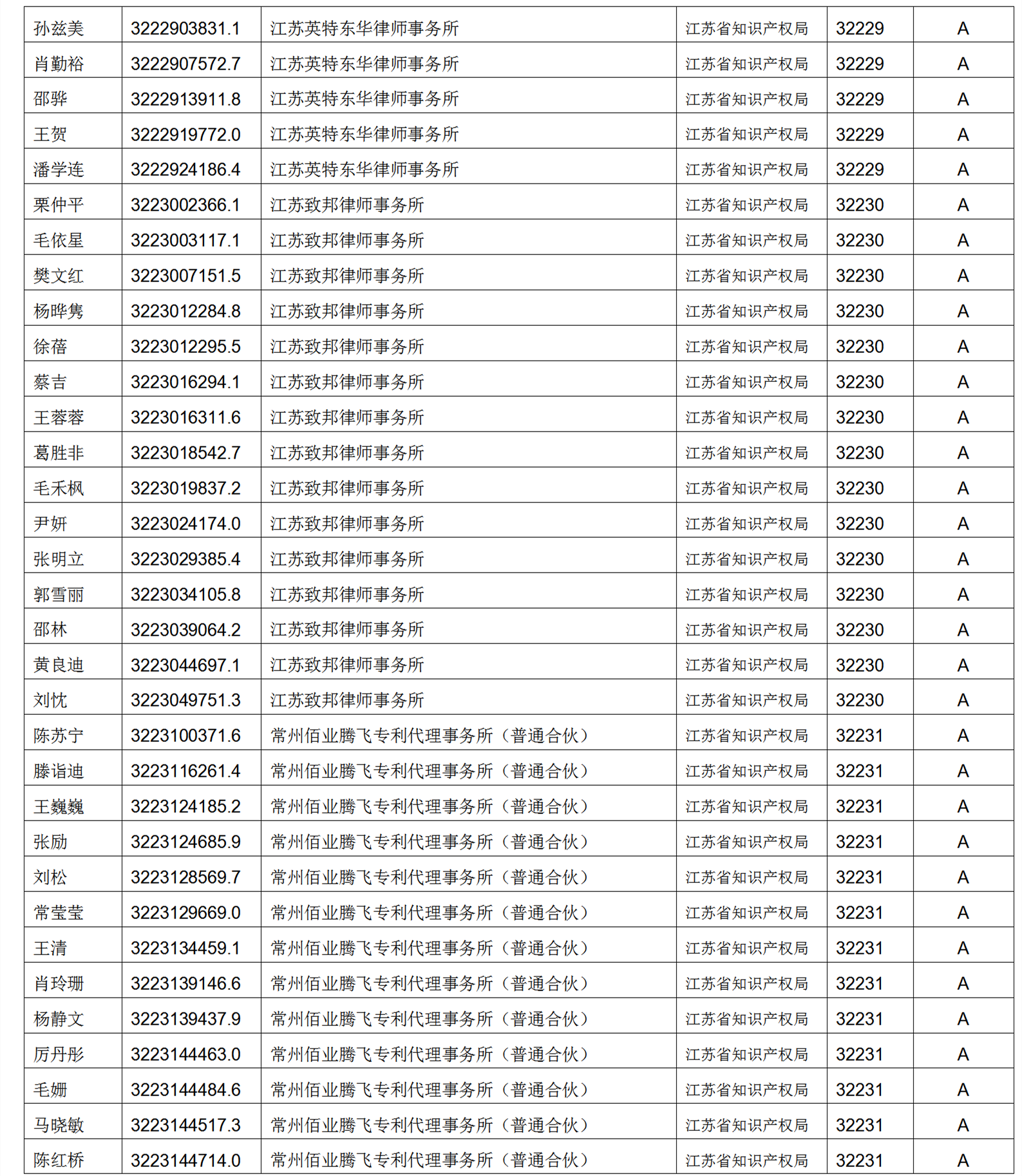 619家專代機(jī)構(gòu)3230名專利代理師信用等級被評為A級，34家專代機(jī)構(gòu)被評為B級｜附名單