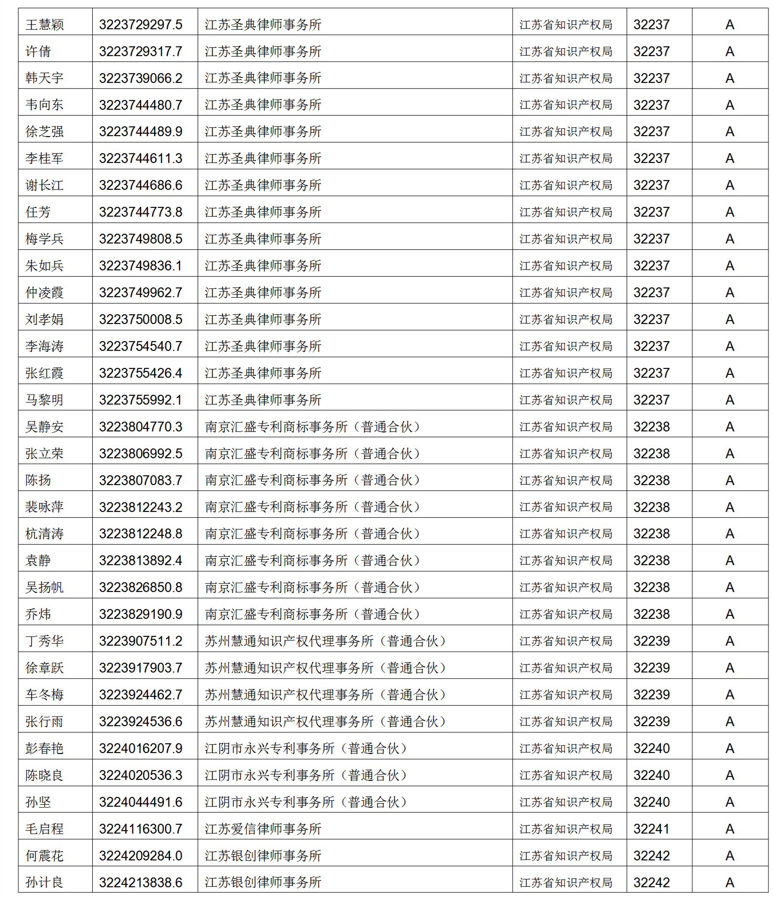 619家專代機(jī)構(gòu)3230名專利代理師信用等級(jí)被評(píng)為A級(jí)，34家專代機(jī)構(gòu)被評(píng)為B級(jí)｜附名單