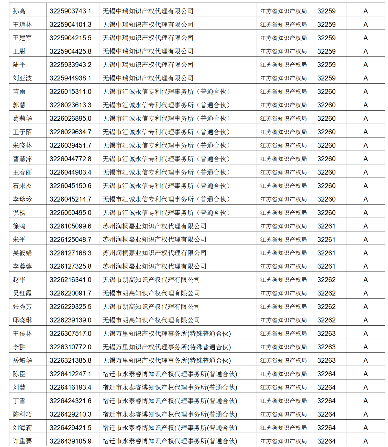 619家專代機(jī)構(gòu)3230名專利代理師信用等級被評為A級，34家專代機(jī)構(gòu)被評為B級｜附名單