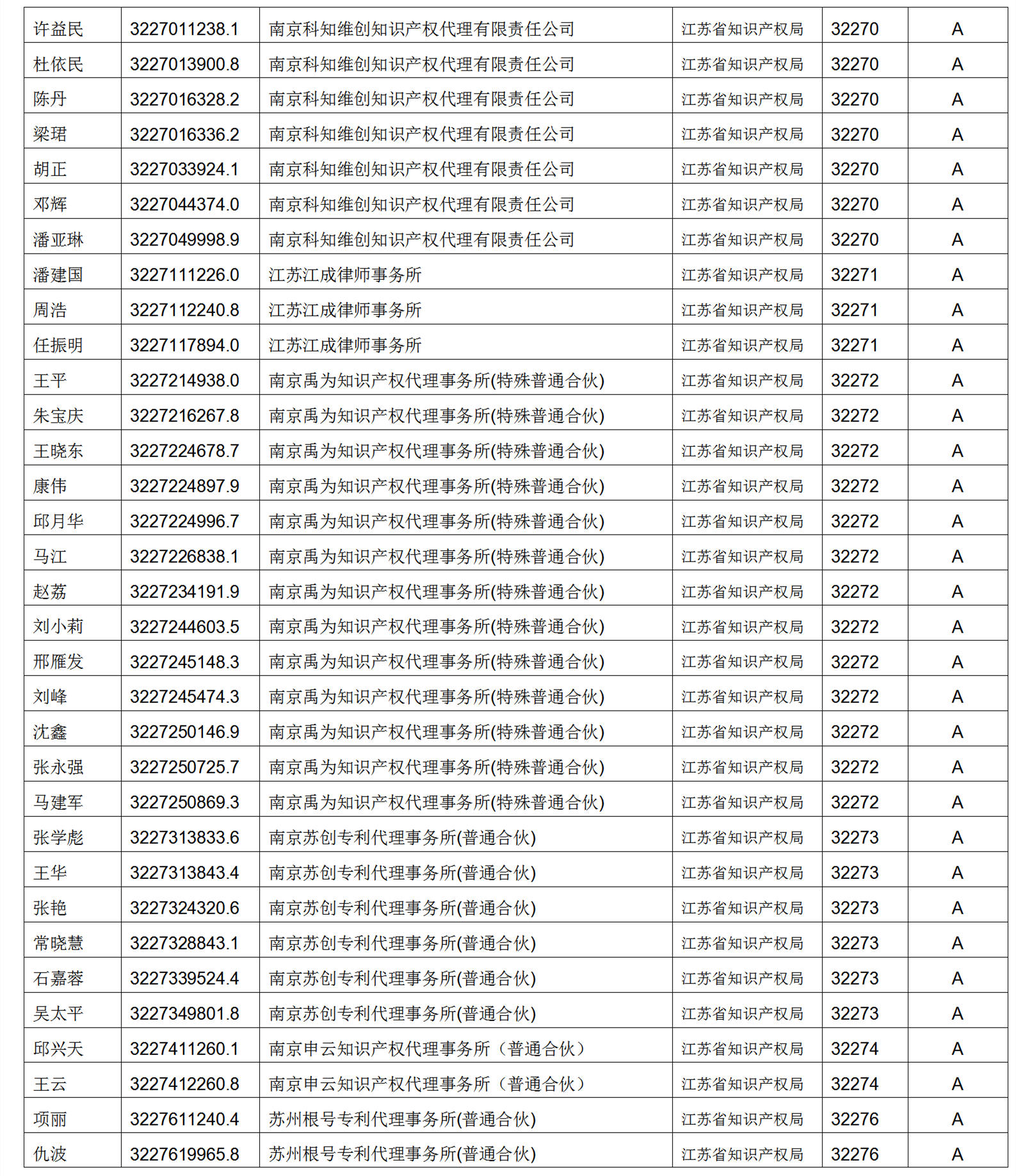 619家專代機(jī)構(gòu)3230名專利代理師信用等級被評為A級，34家專代機(jī)構(gòu)被評為B級｜附名單