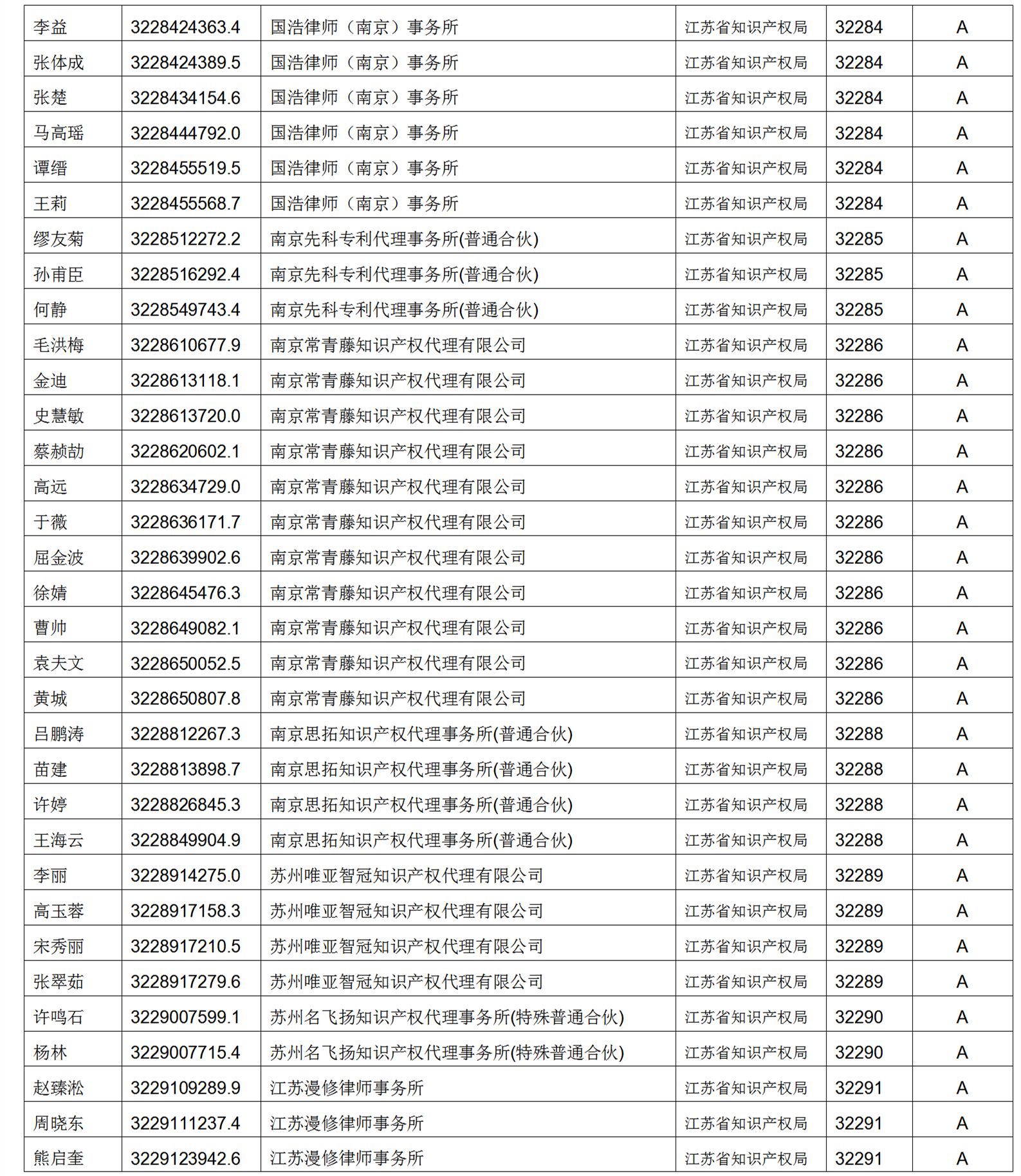 619家專代機(jī)構(gòu)3230名專利代理師信用等級(jí)被評(píng)為A級(jí)，34家專代機(jī)構(gòu)被評(píng)為B級(jí)｜附名單