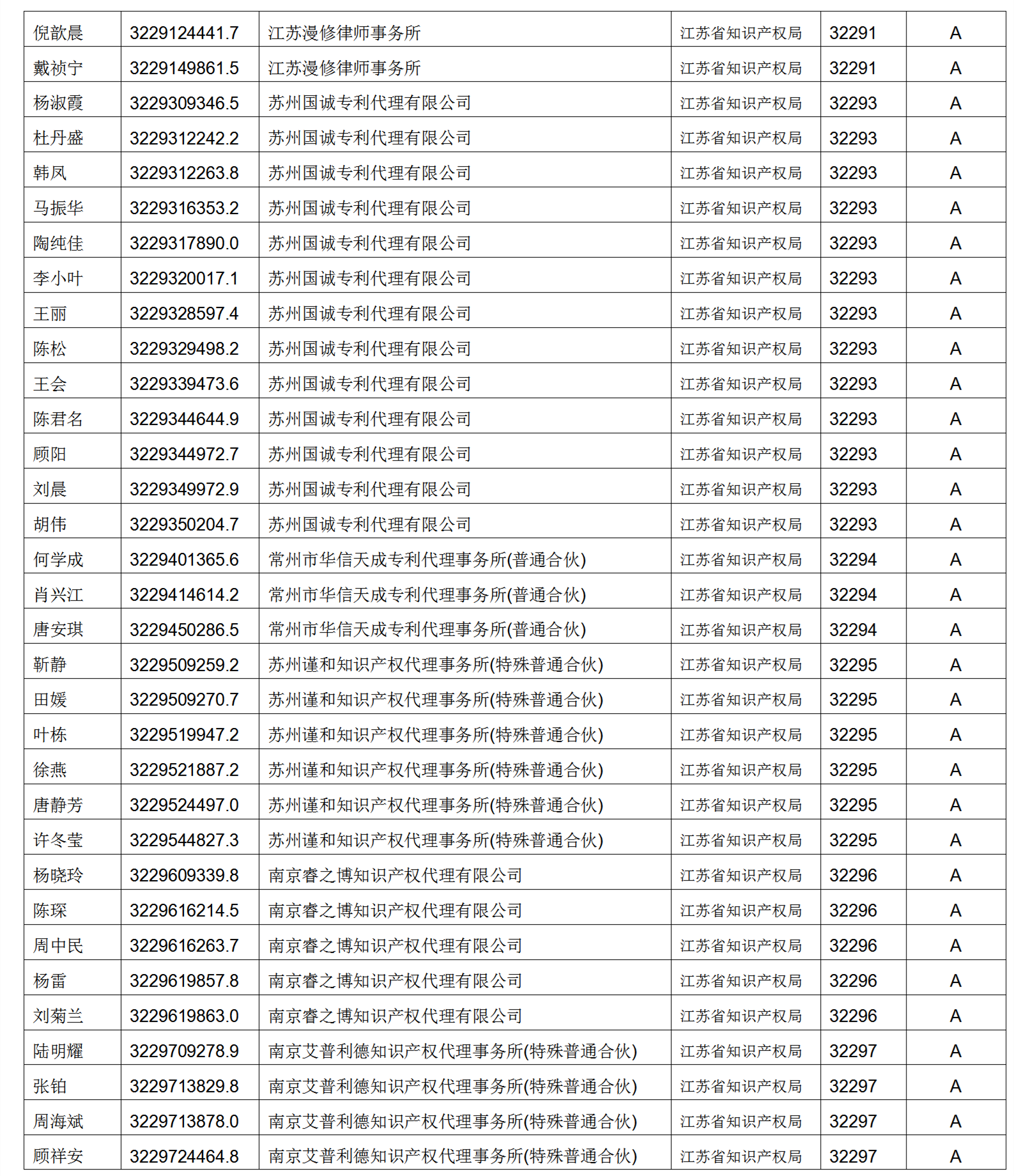 619家專代機(jī)構(gòu)3230名專利代理師信用等級被評為A級，34家專代機(jī)構(gòu)被評為B級｜附名單