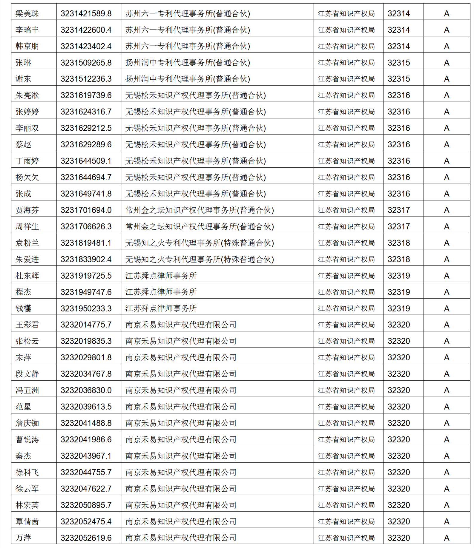 619家專代機(jī)構(gòu)3230名專利代理師信用等級被評為A級，34家專代機(jī)構(gòu)被評為B級｜附名單