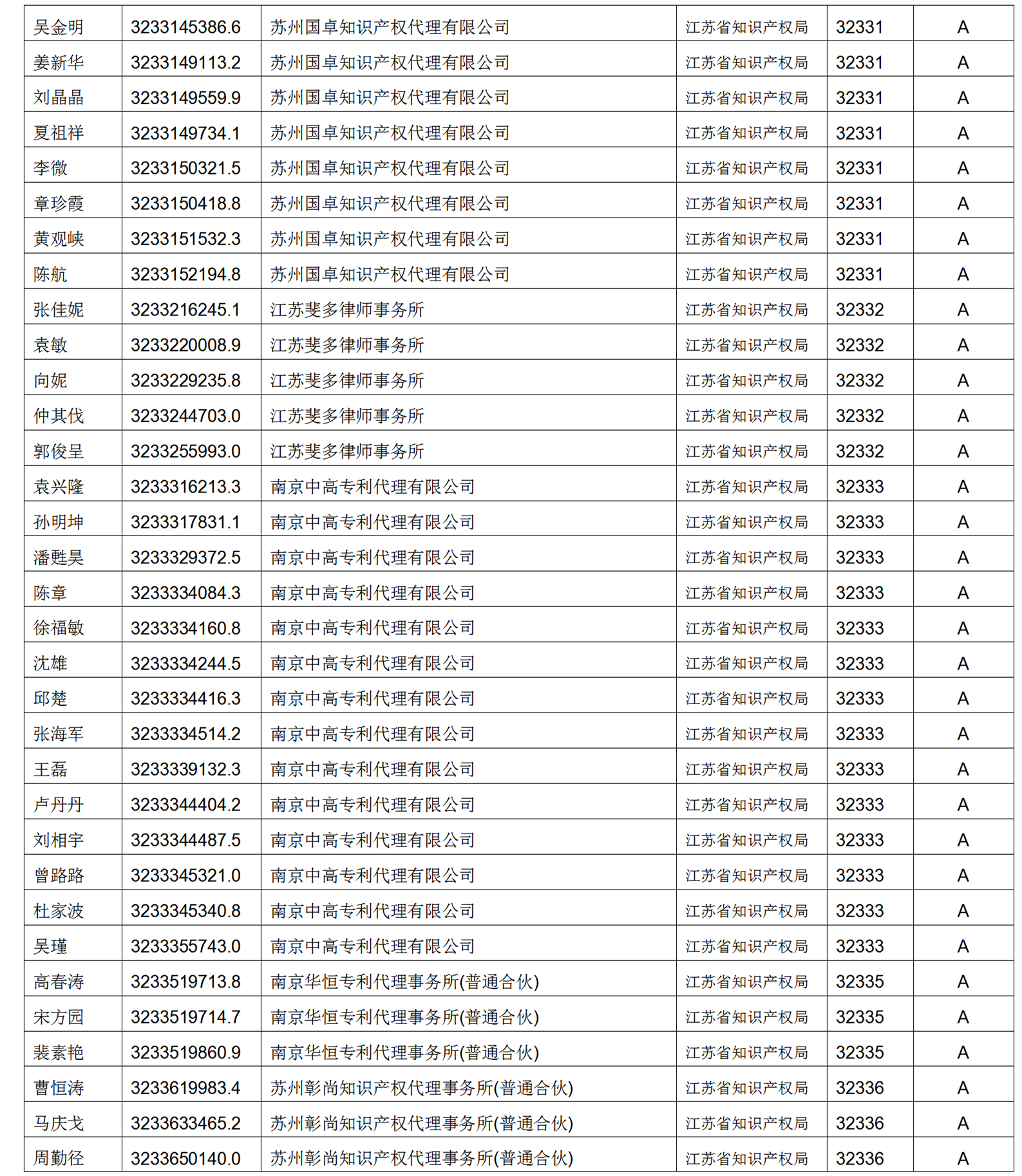 619家專代機(jī)構(gòu)3230名專利代理師信用等級被評為A級，34家專代機(jī)構(gòu)被評為B級｜附名單