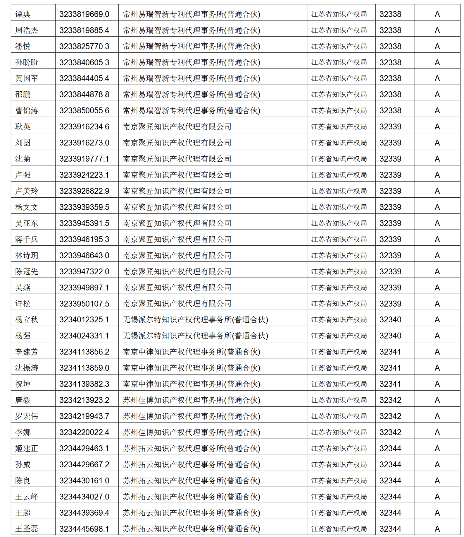 619家專代機(jī)構(gòu)3230名專利代理師信用等級(jí)被評(píng)為A級(jí)，34家專代機(jī)構(gòu)被評(píng)為B級(jí)｜附名單