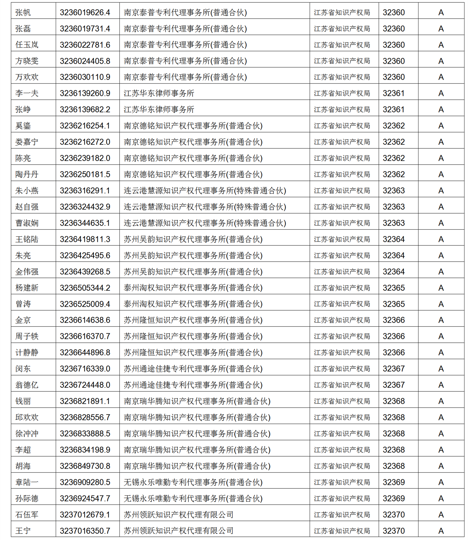 619家專代機(jī)構(gòu)3230名專利代理師信用等級被評為A級，34家專代機(jī)構(gòu)被評為B級｜附名單