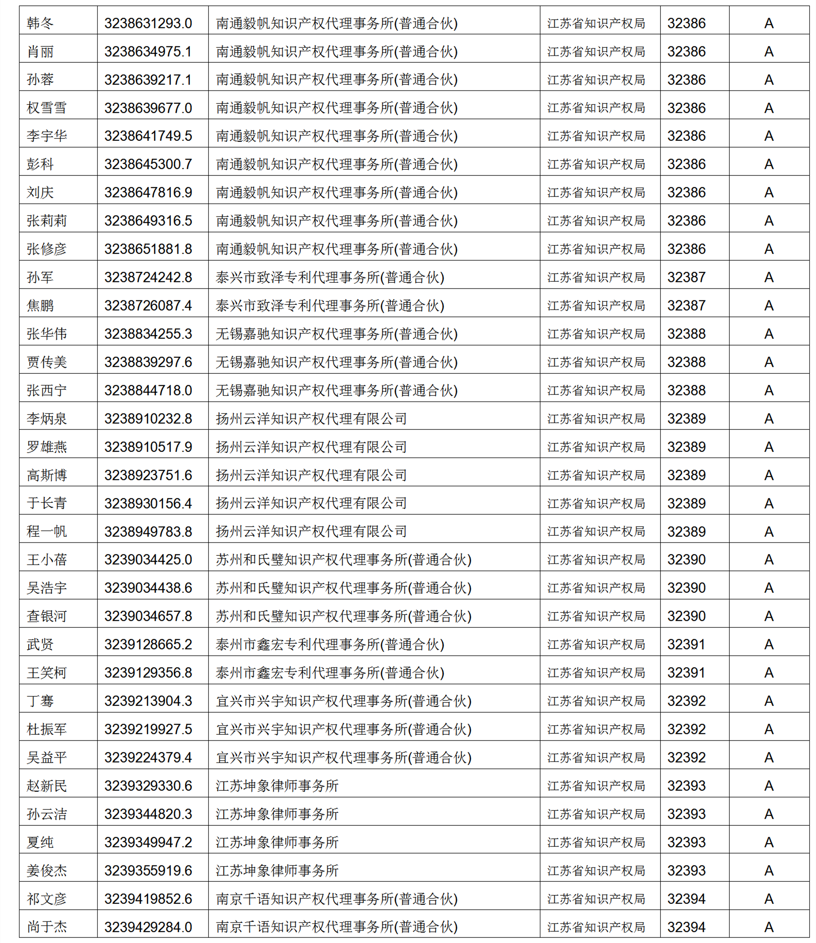 619家專代機(jī)構(gòu)3230名專利代理師信用等級被評為A級，34家專代機(jī)構(gòu)被評為B級｜附名單