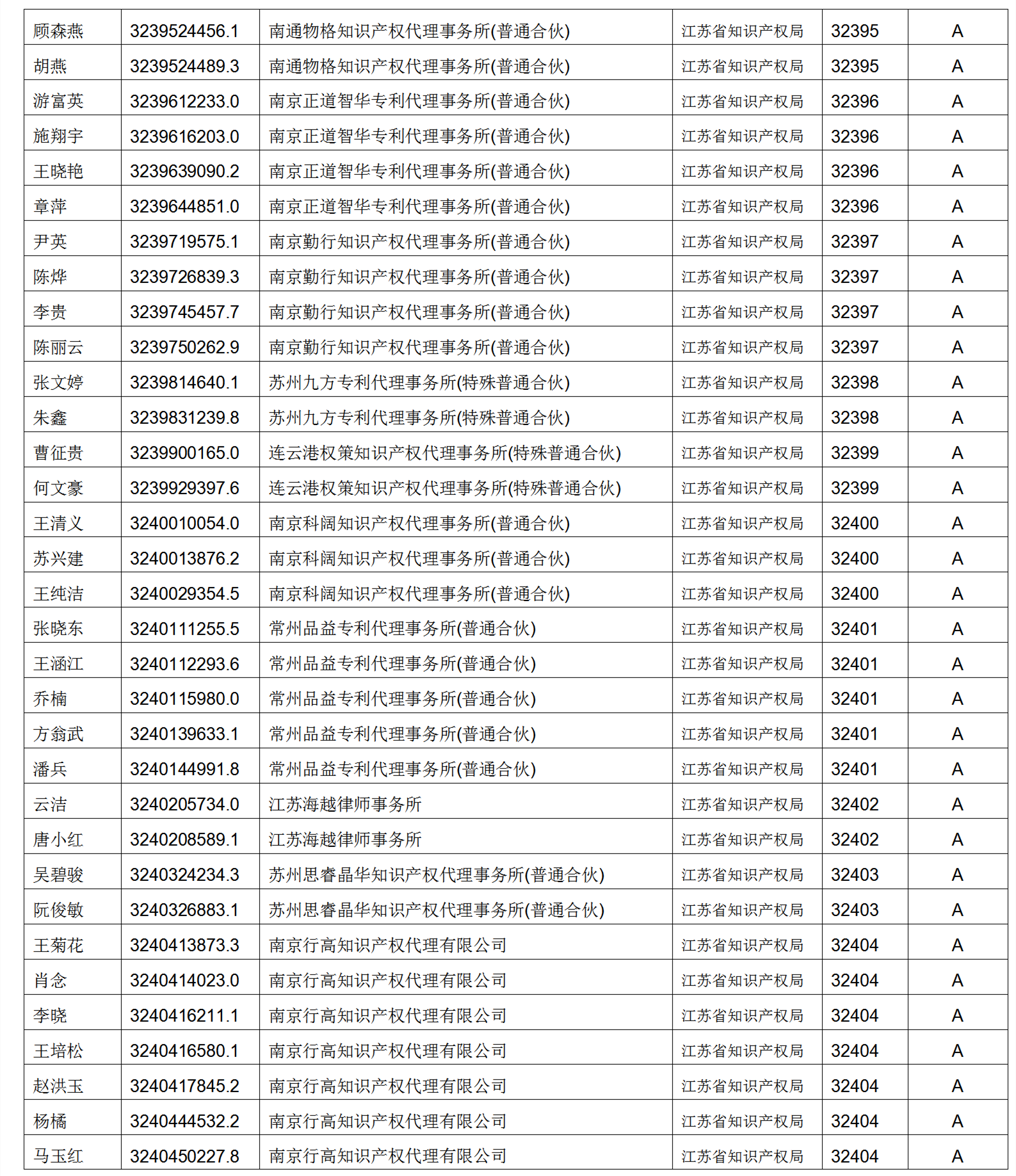 619家專代機(jī)構(gòu)3230名專利代理師信用等級被評為A級，34家專代機(jī)構(gòu)被評為B級｜附名單