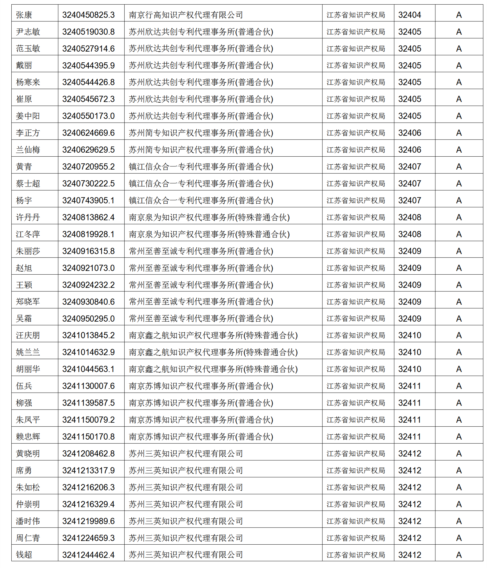 619家專代機(jī)構(gòu)3230名專利代理師信用等級被評為A級，34家專代機(jī)構(gòu)被評為B級｜附名單