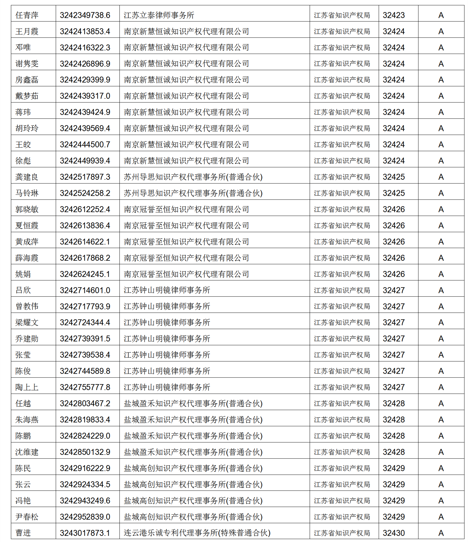 619家專代機(jī)構(gòu)3230名專利代理師信用等級被評為A級，34家專代機(jī)構(gòu)被評為B級｜附名單