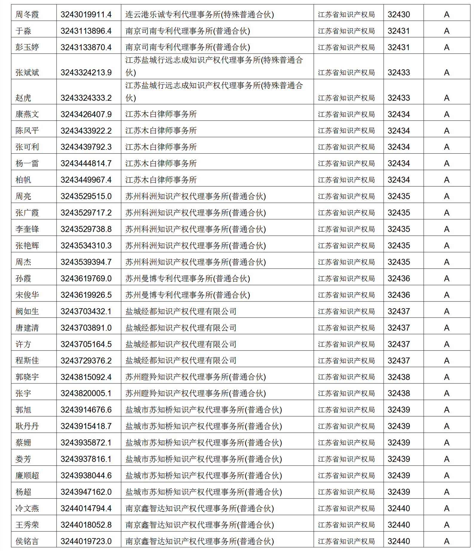 619家專代機(jī)構(gòu)3230名專利代理師信用等級被評為A級，34家專代機(jī)構(gòu)被評為B級｜附名單