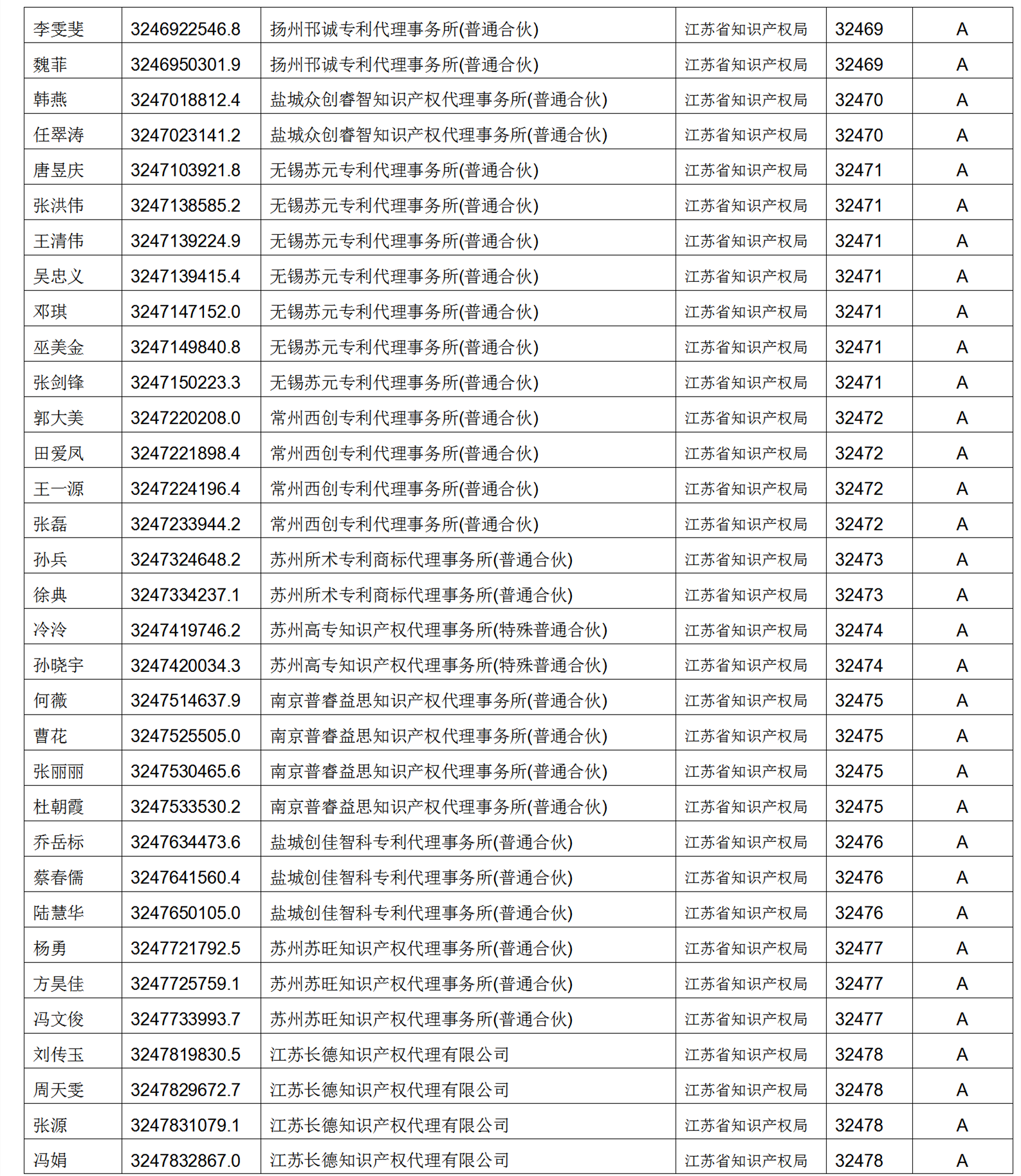 619家專代機(jī)構(gòu)3230名專利代理師信用等級被評為A級，34家專代機(jī)構(gòu)被評為B級｜附名單