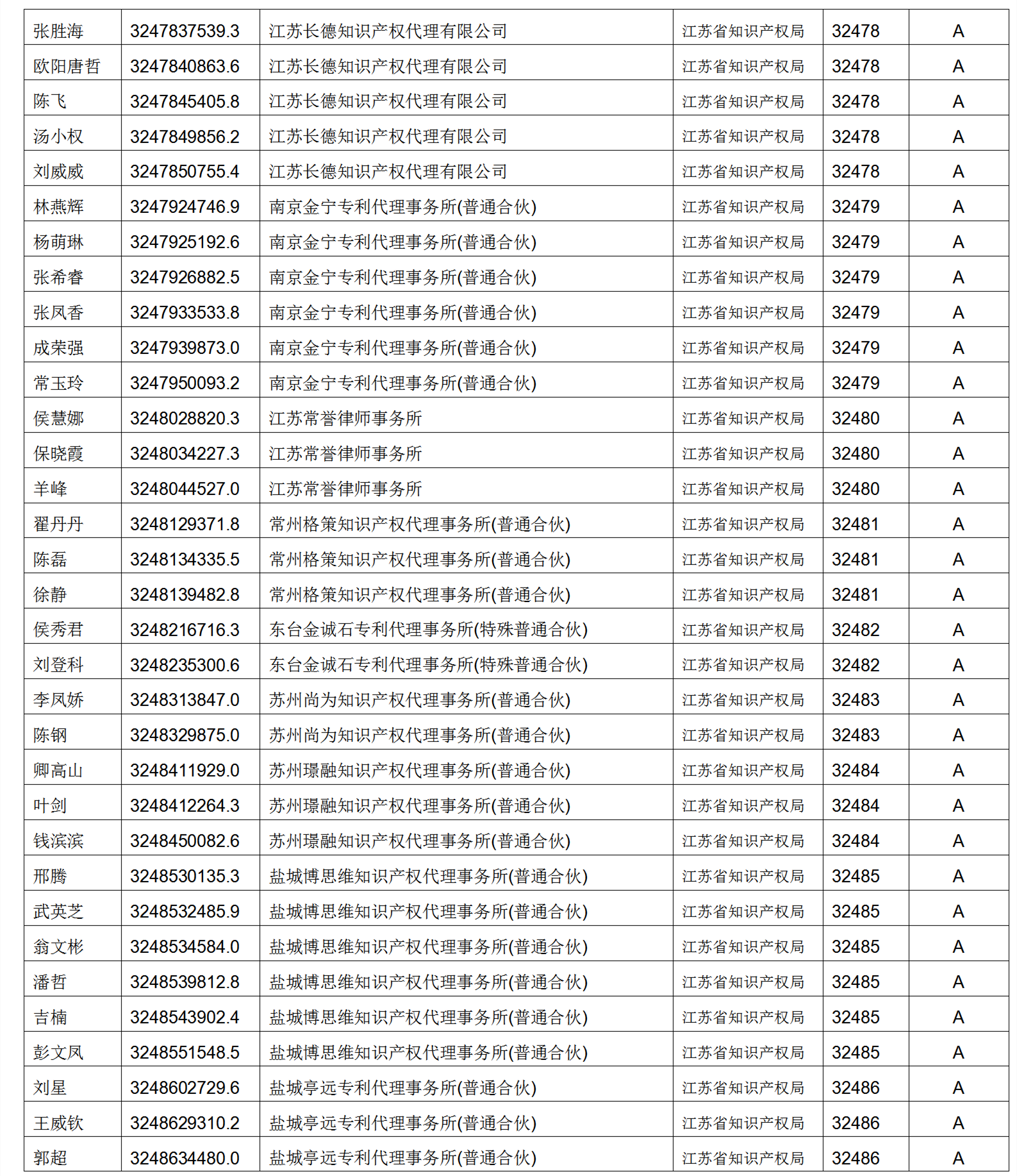 619家專代機(jī)構(gòu)3230名專利代理師信用等級被評為A級，34家專代機(jī)構(gòu)被評為B級｜附名單