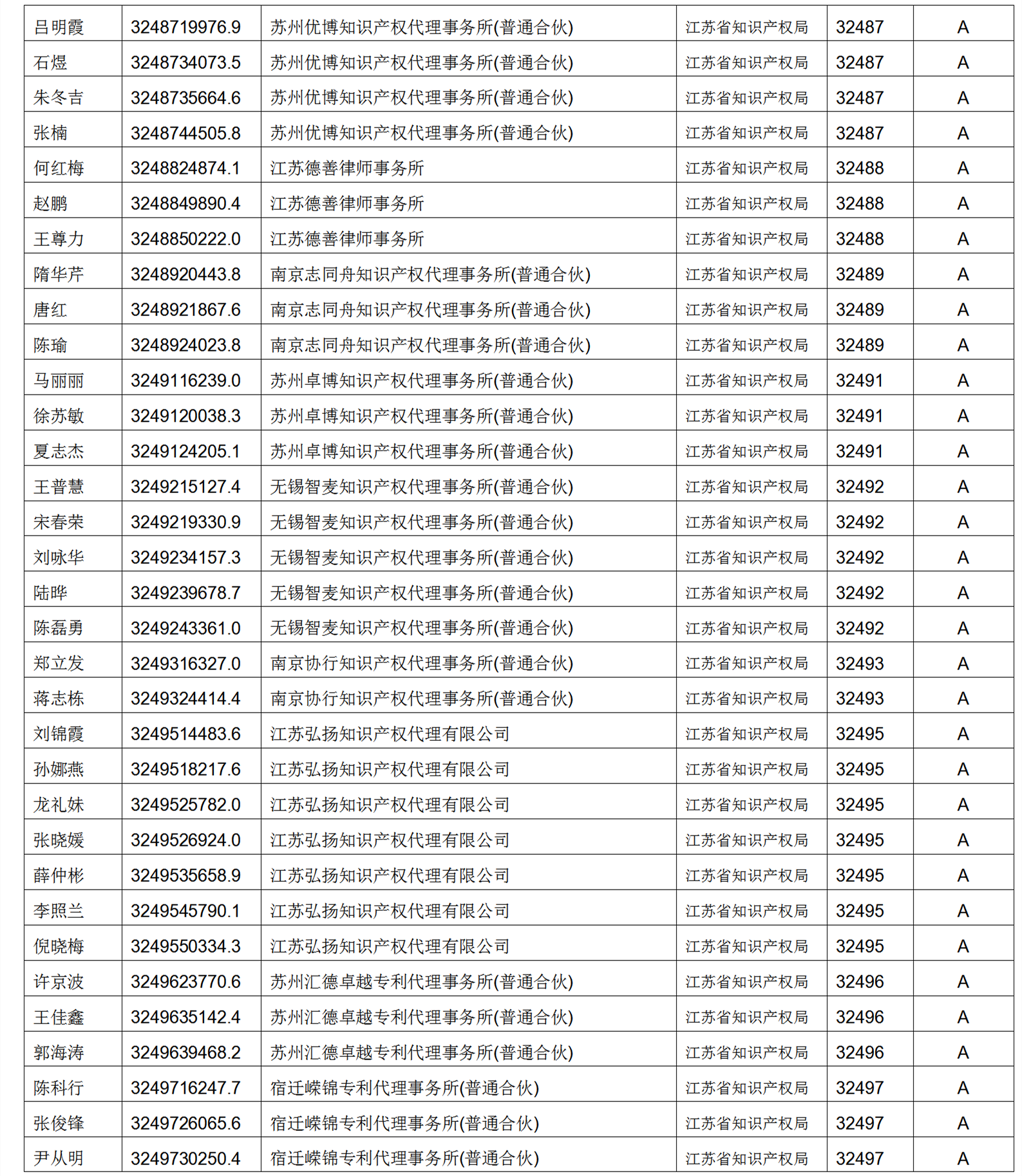 619家專代機(jī)構(gòu)3230名專利代理師信用等級被評為A級，34家專代機(jī)構(gòu)被評為B級｜附名單