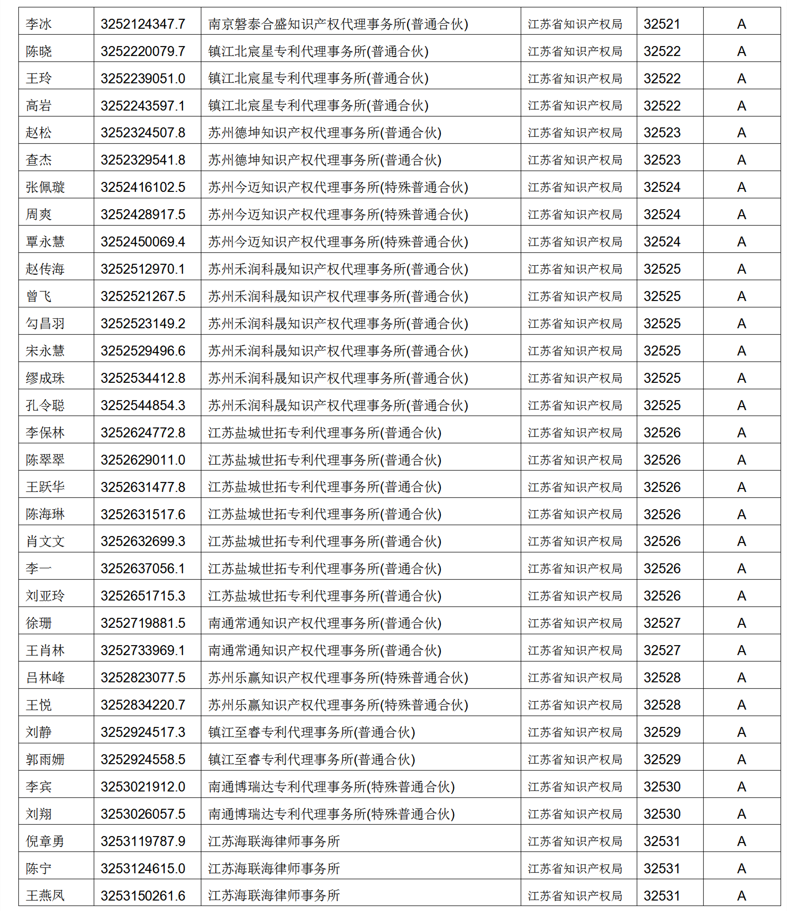 619家專代機(jī)構(gòu)3230名專利代理師信用等級被評為A級，34家專代機(jī)構(gòu)被評為B級｜附名單