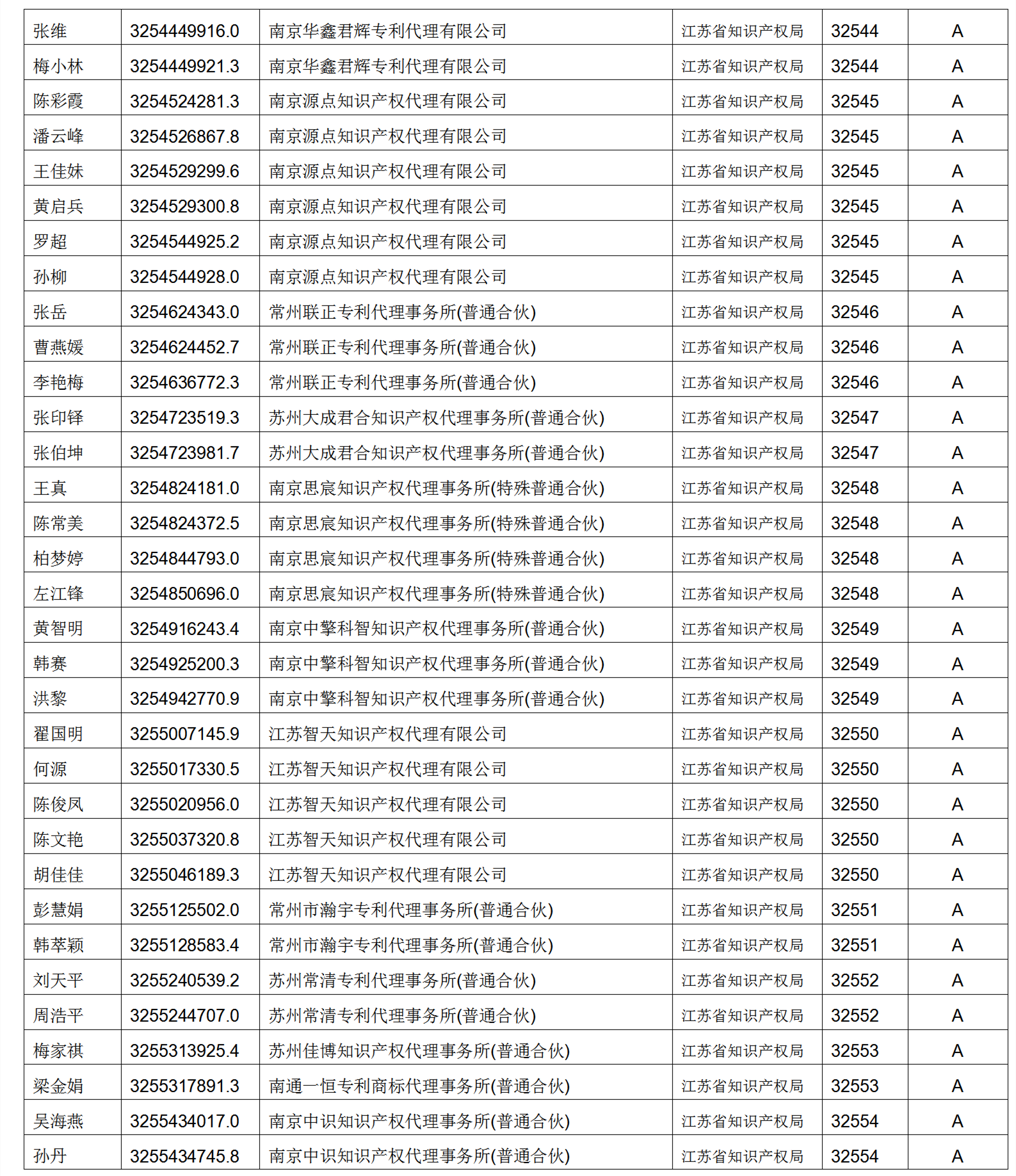 619家專代機(jī)構(gòu)3230名專利代理師信用等級被評為A級，34家專代機(jī)構(gòu)被評為B級｜附名單