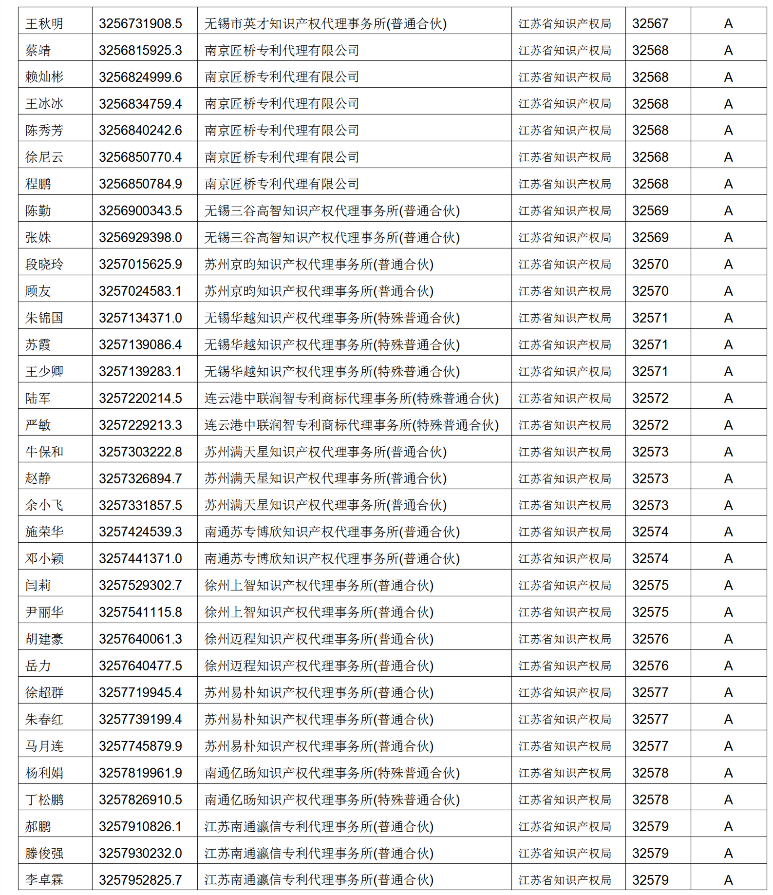 619家專代機(jī)構(gòu)3230名專利代理師信用等級(jí)被評(píng)為A級(jí)，34家專代機(jī)構(gòu)被評(píng)為B級(jí)｜附名單