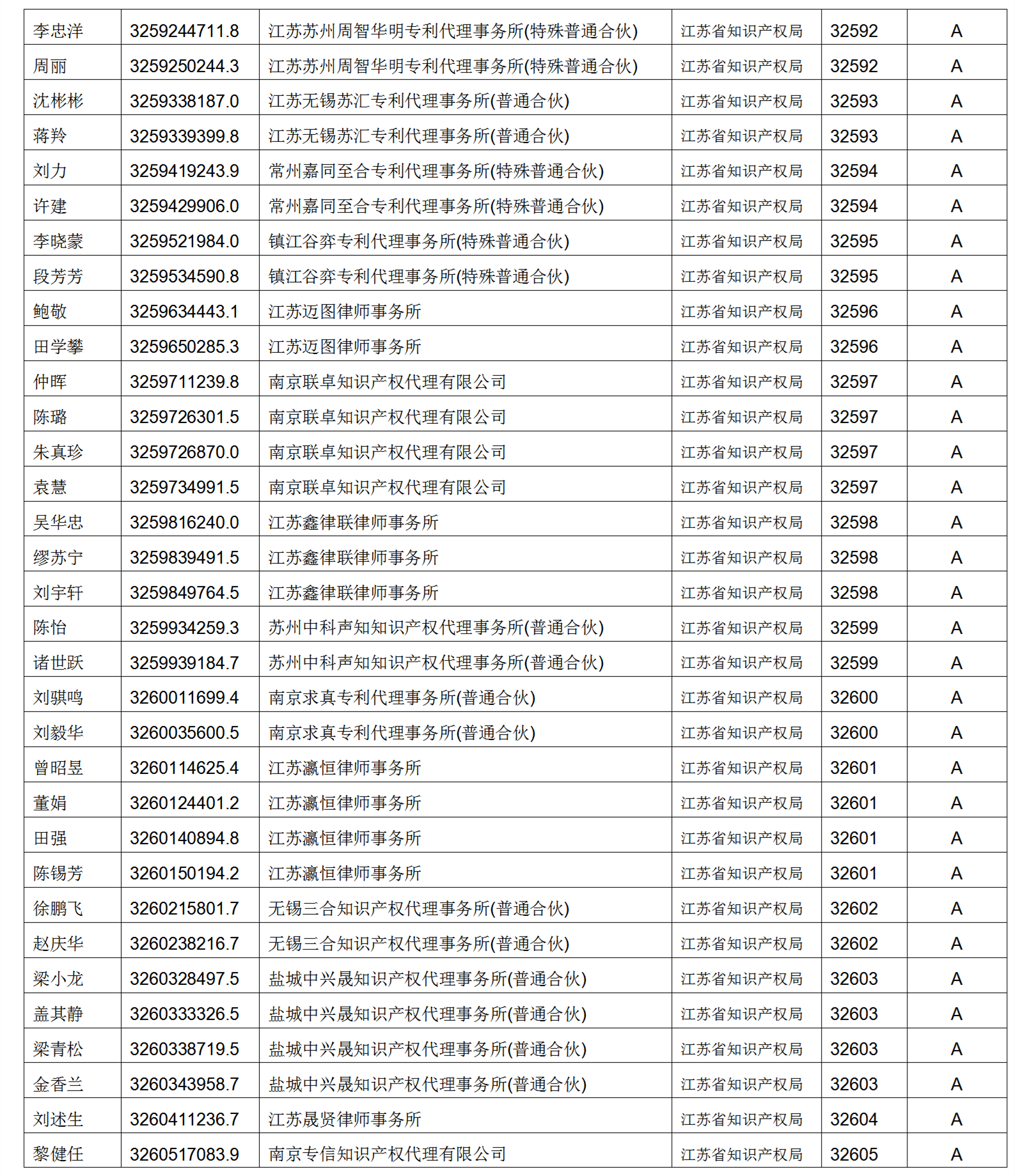 619家專代機(jī)構(gòu)3230名專利代理師信用等級(jí)被評(píng)為A級(jí)，34家專代機(jī)構(gòu)被評(píng)為B級(jí)｜附名單