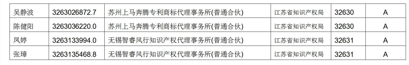 619家專代機(jī)構(gòu)3230名專利代理師信用等級(jí)被評(píng)為A級(jí)，34家專代機(jī)構(gòu)被評(píng)為B級(jí)｜附名單