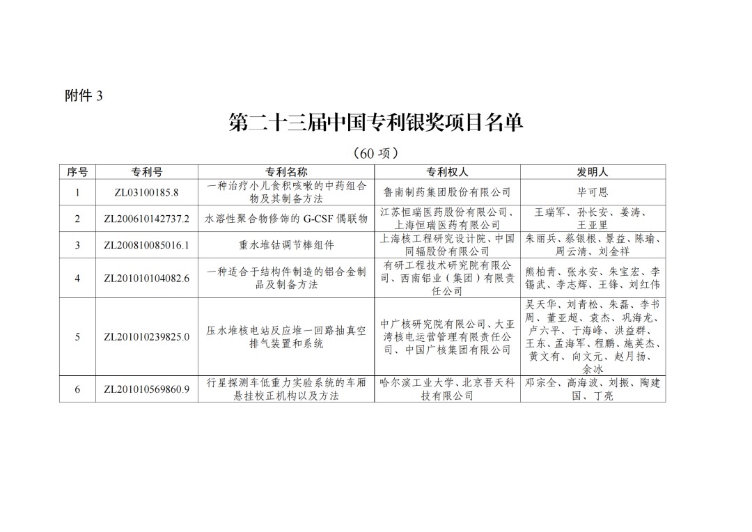 第二十三屆中國(guó)專利獎(jiǎng)授獎(jiǎng)決定出爐?。ǜ剑和暾婷麊危? ?